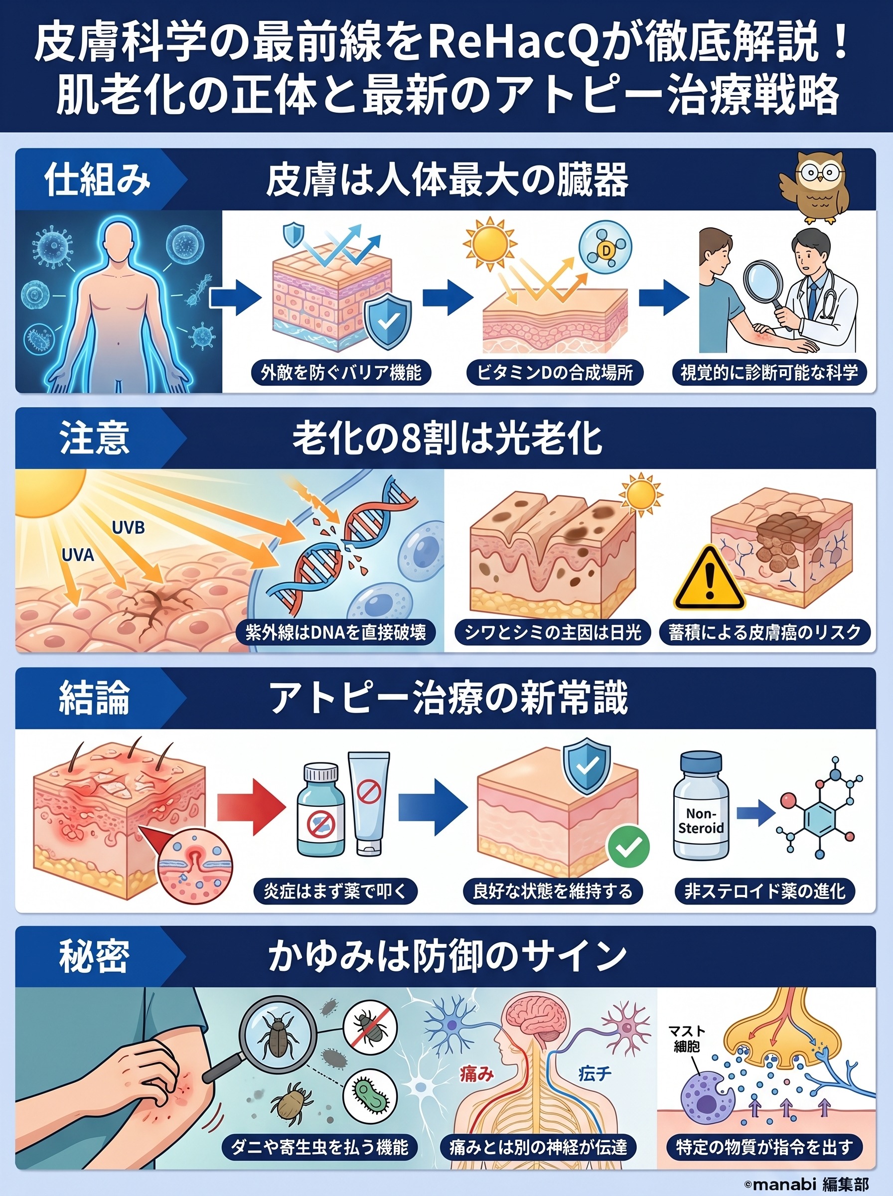 皮膚科学の最前線をReHacQが徹底解説!肌老化の正体と最新のアトピー治療戦略 - 1分でわかるスライド要約 (manabi)