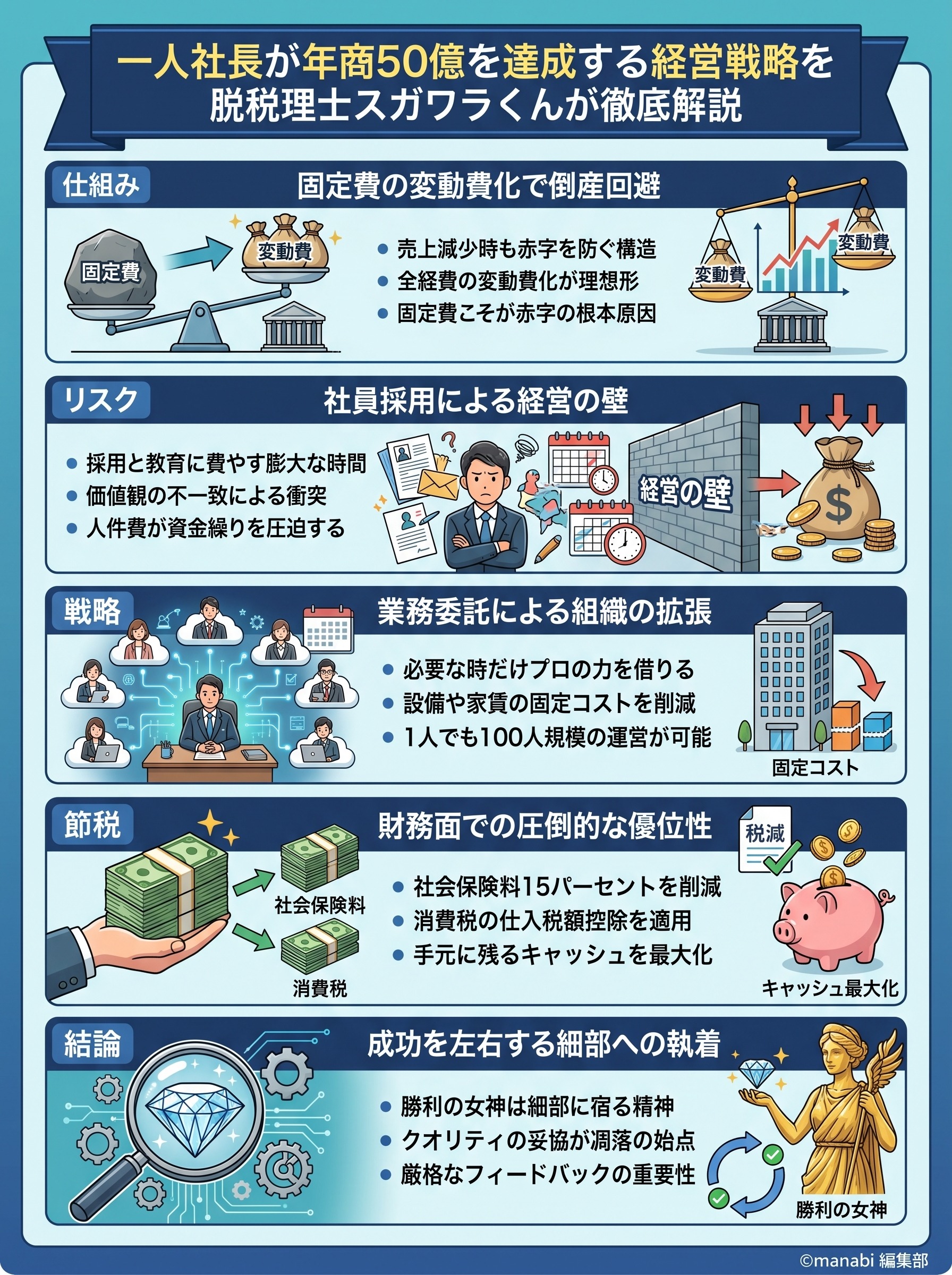 一人社長が年商50億を達成する経営戦略を脱・税理士スガワラくんが徹底解説 - 1分でわかるスライド要約 (manabi)