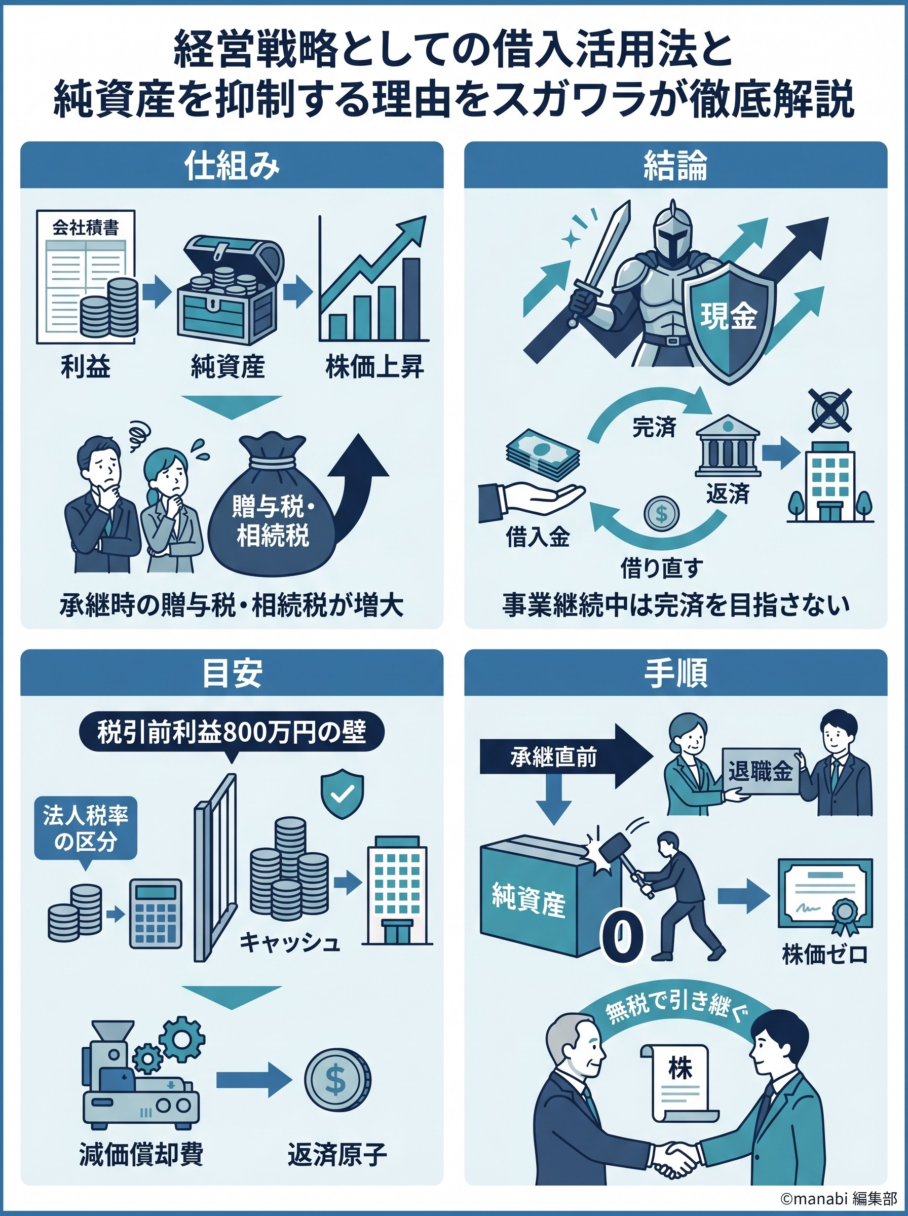 経営戦略としての借入活用法と純資産を抑制する理由をスガワラが徹底解説 - 1分でわかるスライド要約 (manabi)