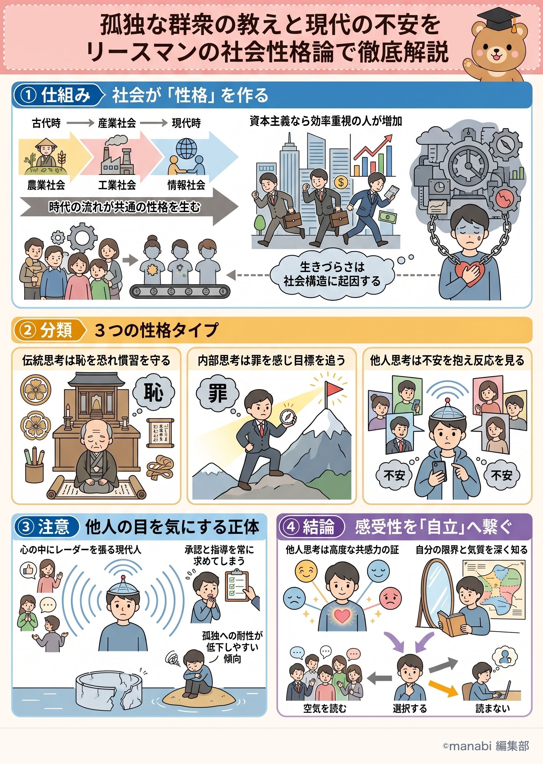 孤独な群衆の教えと現代の不安をリースマンの社会性格論で徹底解説 - 1分でわかるスライド要約 (manabi)