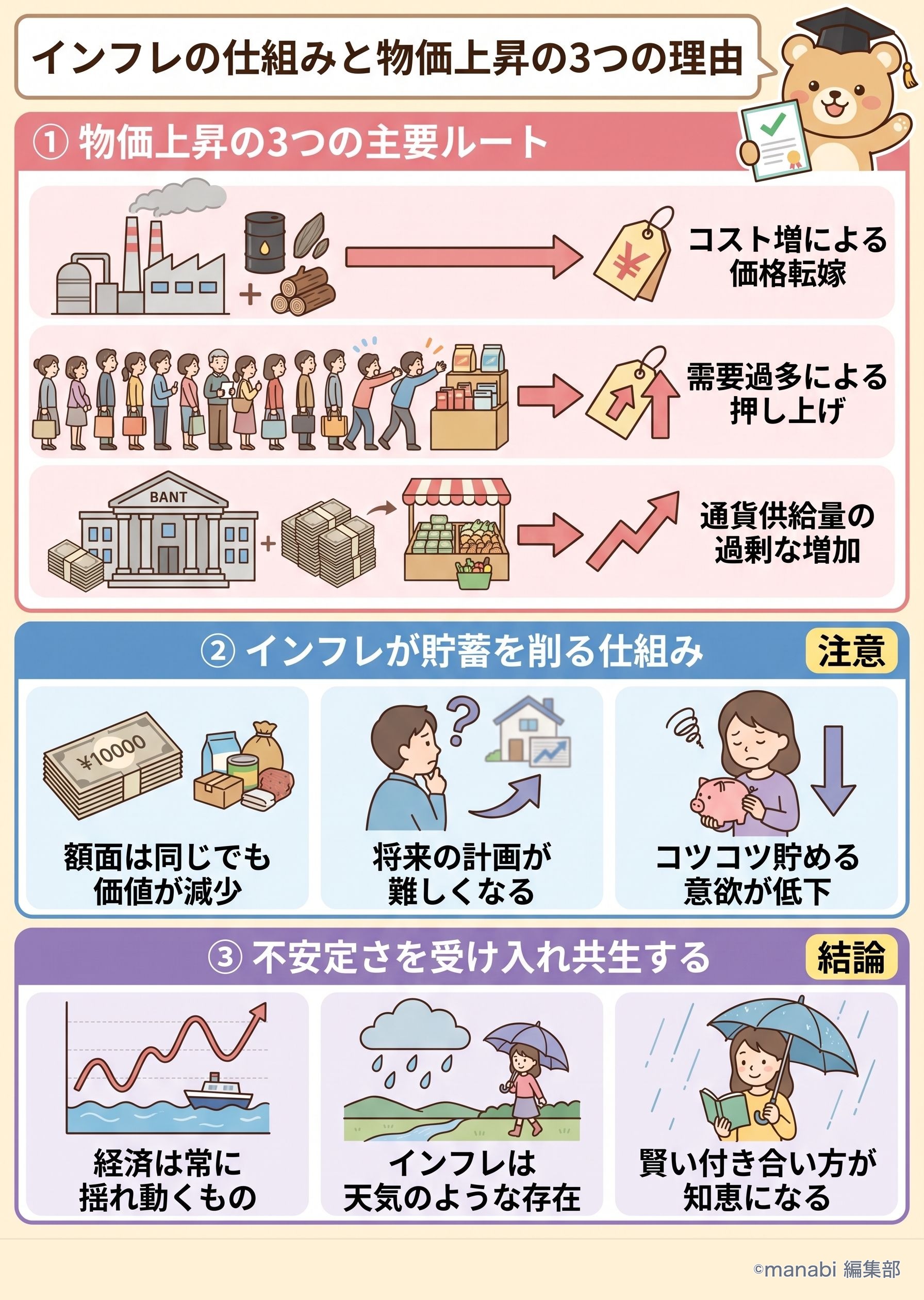 インフレとは?物価上昇の3つの理由をThe School of Life動画から要約 - 1分でわかるスライド要約 (manabi)