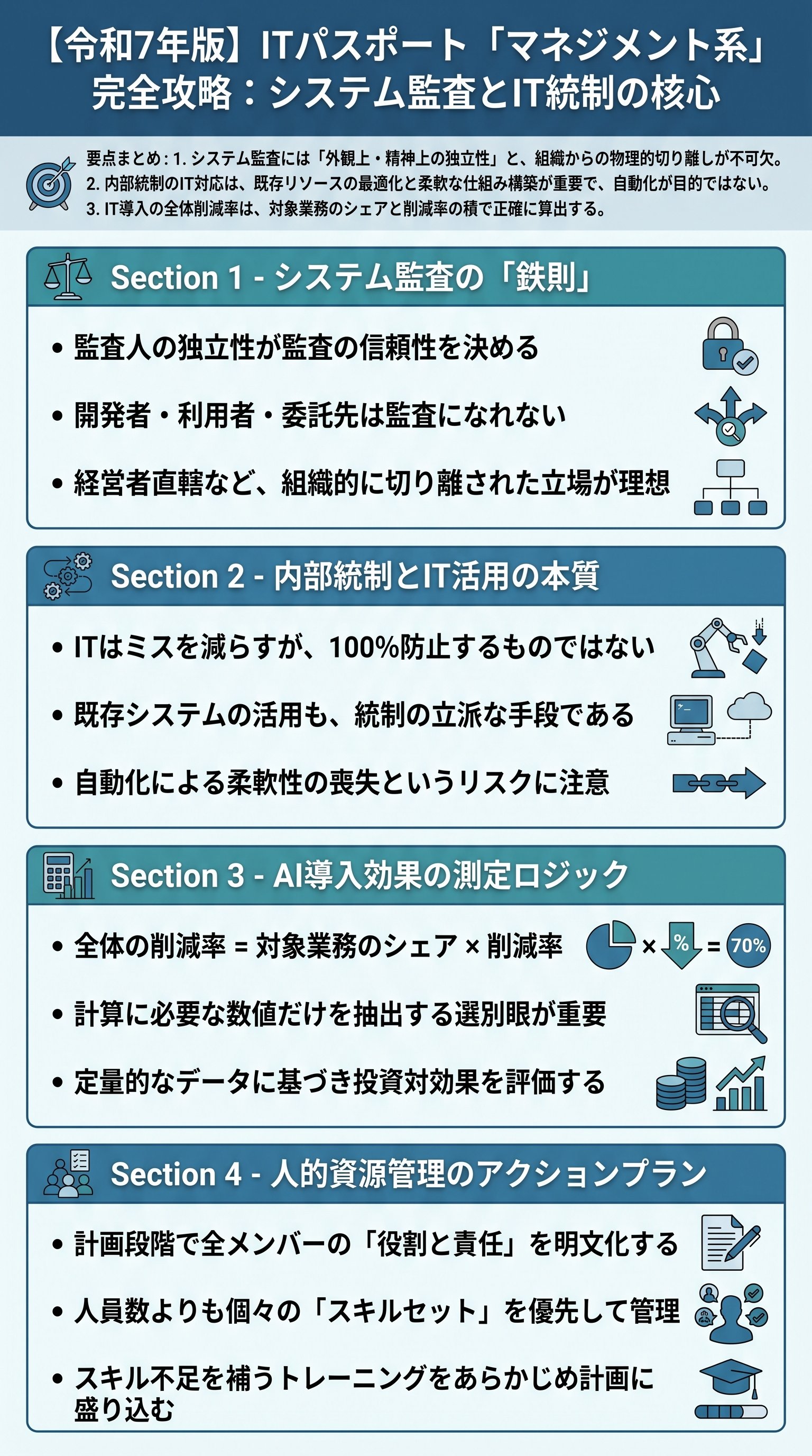 【2026年最新】ITパスポート：システム監査とIT統制の要約解説 - 1分でわかるスライド要約 (manabi)