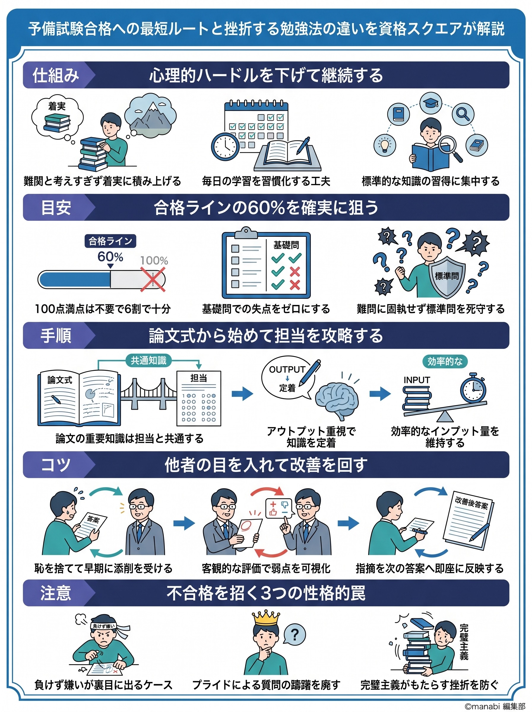 予備試験合格への最短ルートと挫折する勉強法の違いを資格スクエアが解説 - 1分でわかるスライド要約 (manabi)