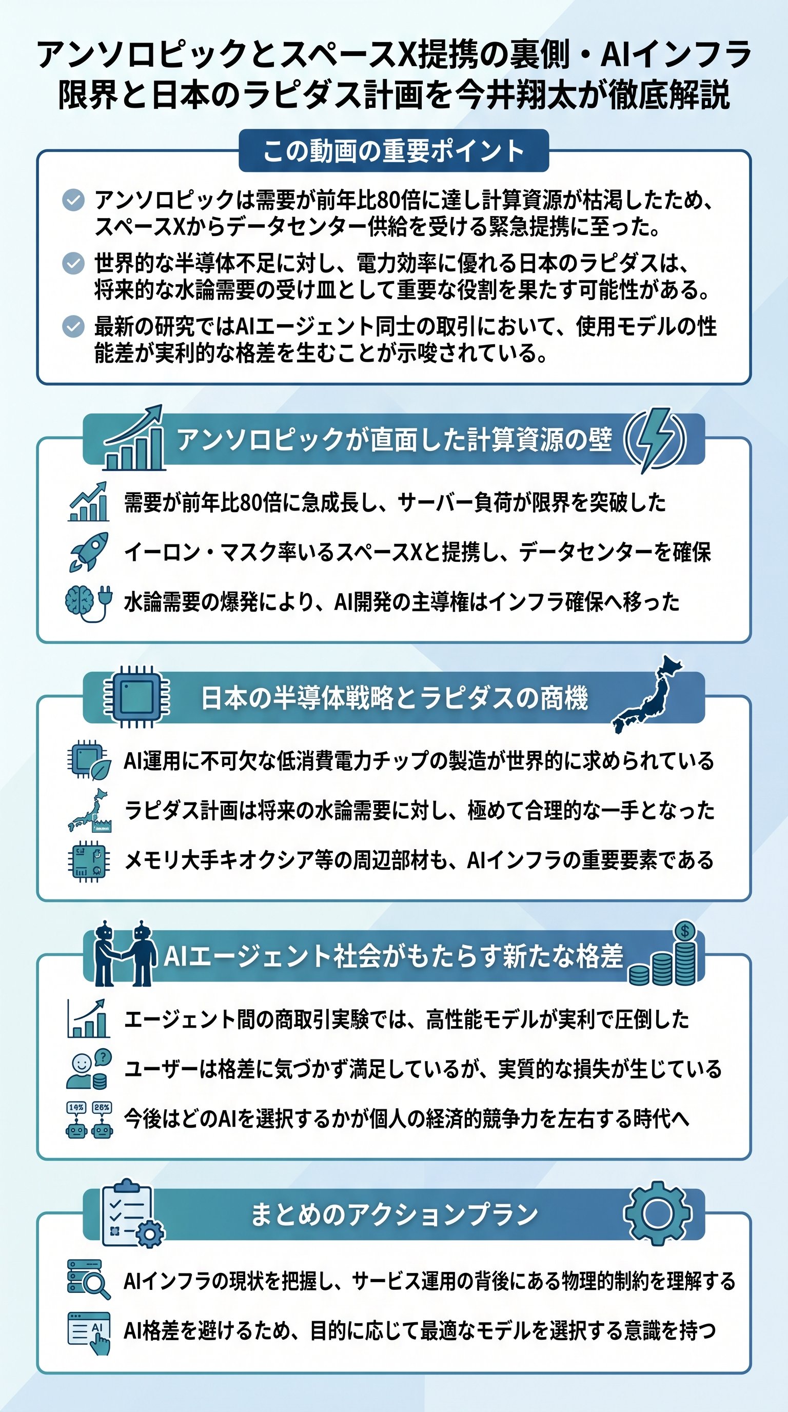 アンソロピックとスペースX提携の裏側・AIインフラ限界と日本のラピダス計画を今井翔太が徹底解説 - 1分でわかるスライド要約 (manabi)