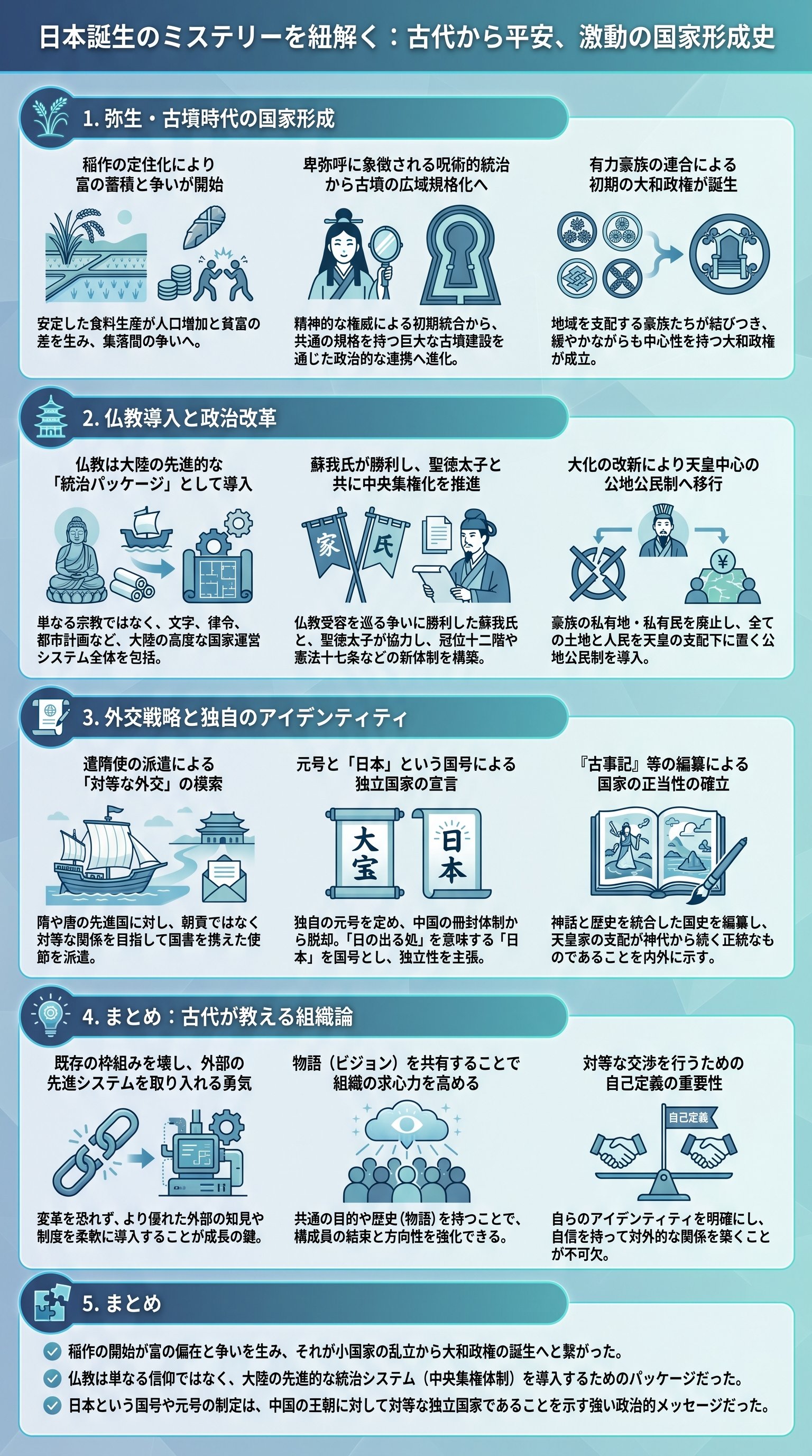 日本誕生のミステリーを紐解く：古代から平安、激動の国家形成史を要約 - 1分でわかるスライド要約 (manabi)