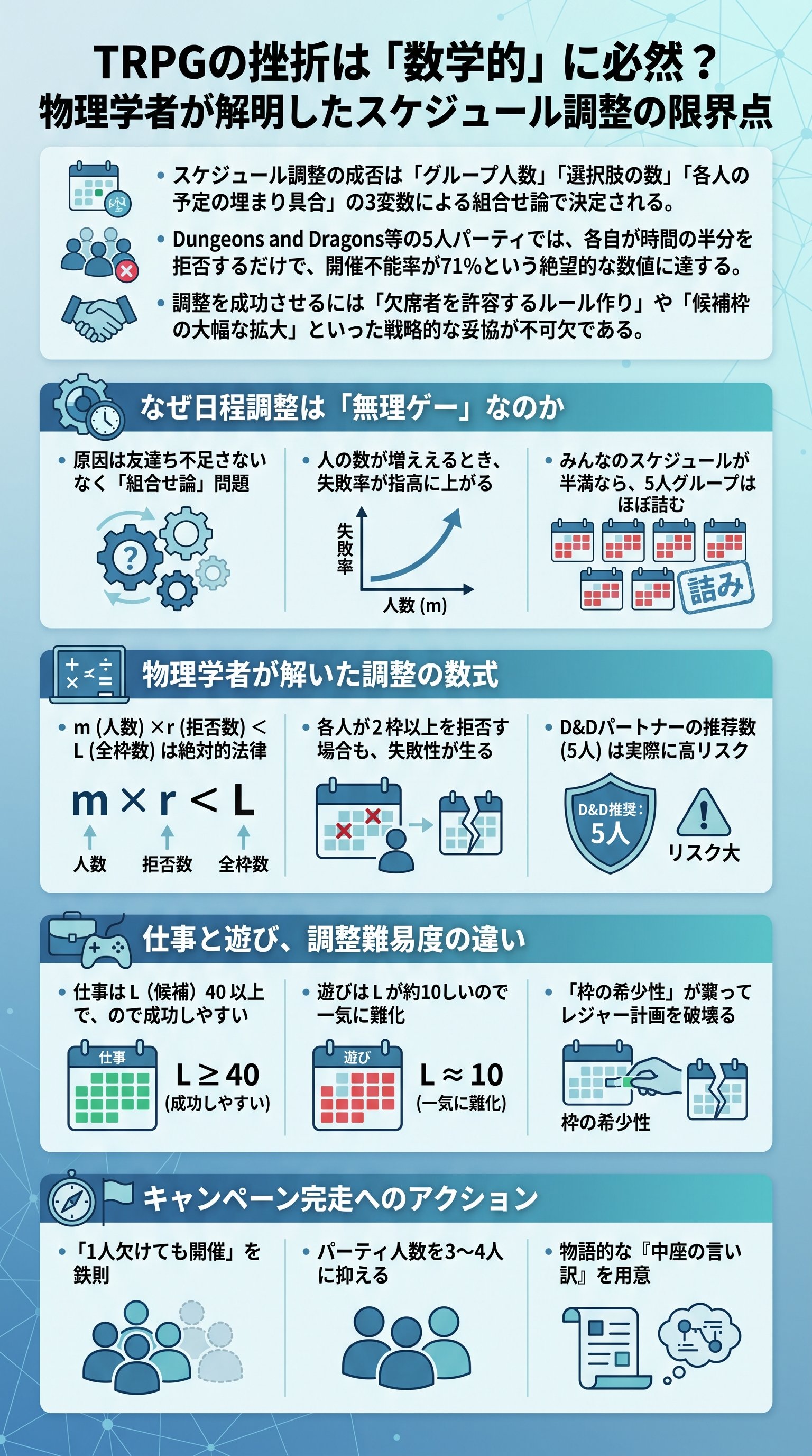 TRPGの挫折は「数学的」に必然？物理学者が解明したスケジュール調整の限界点 - 1分でわかるスライド要約 (manabi)