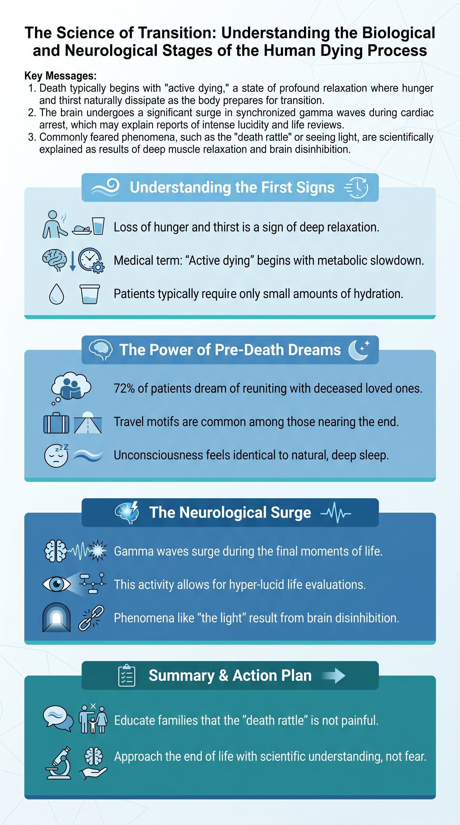 The Science of Transition: Understanding the Biological and Neurological Stages of the Human Dying Process - 1分でわかるスライド要約 (manabi)