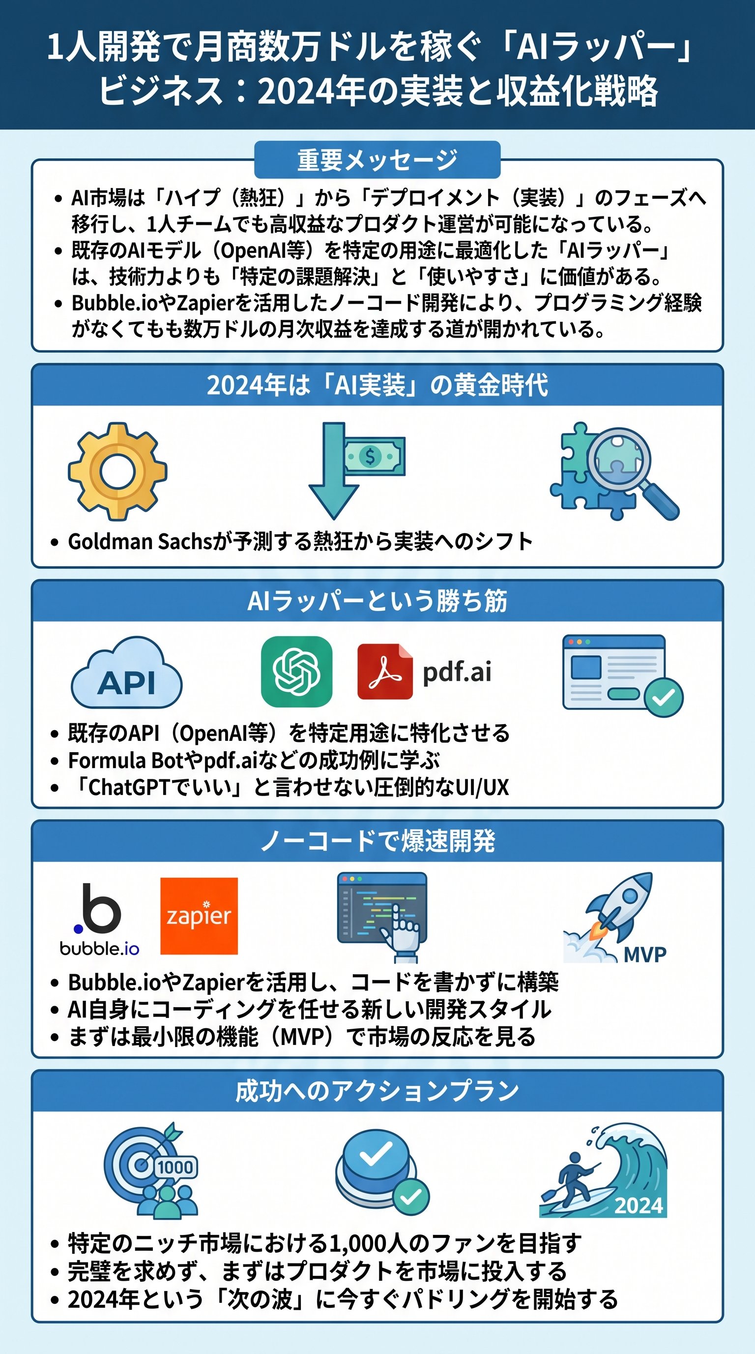 1人開発で月商数万ドルを稼ぐ「AIラッパー」ビジネス：2024年の実装と収益化戦略 - 1分でわかるスライド要約 (manabi)