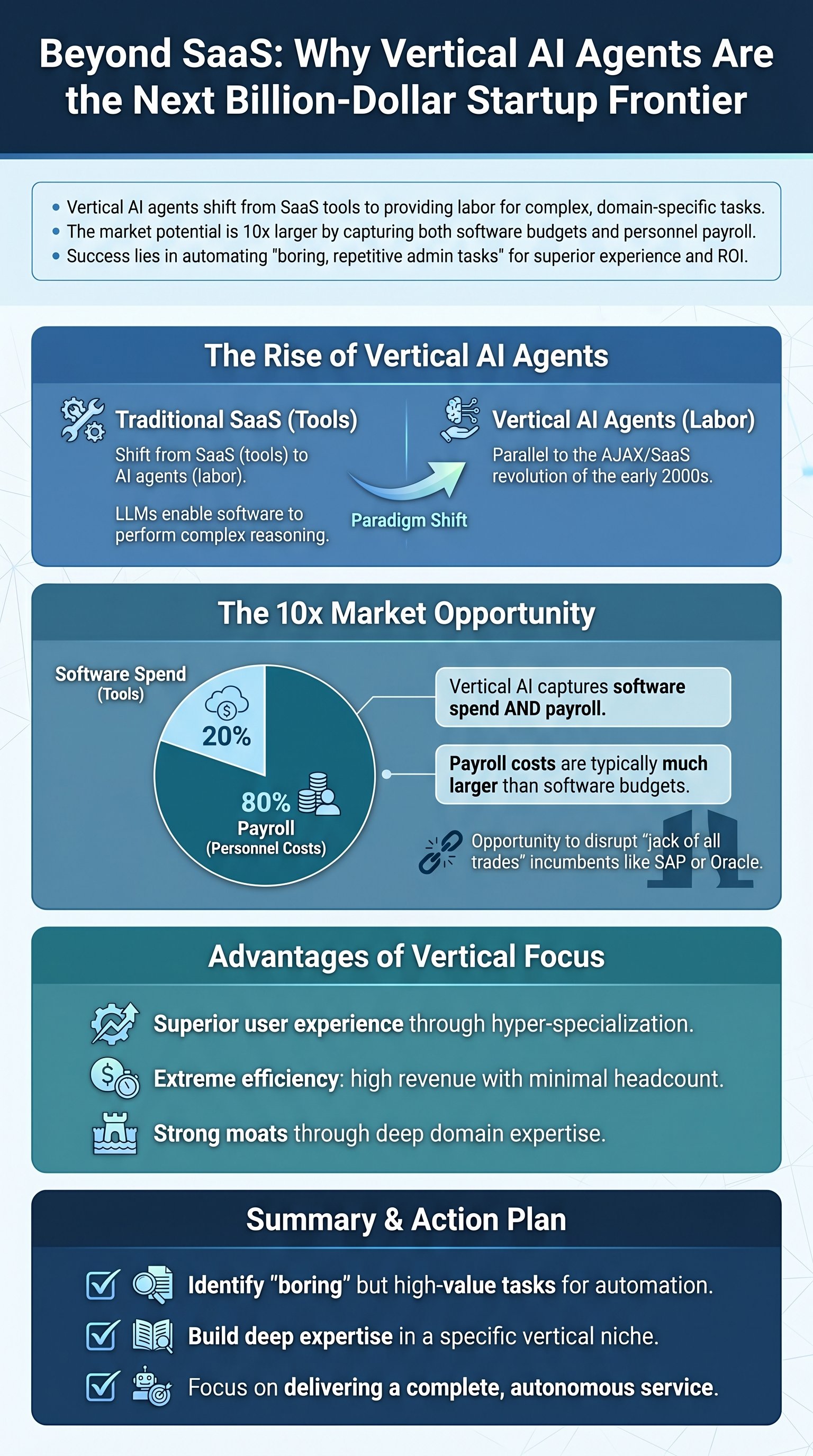Beyond SaaS: Why Vertical AI Agents Are the Next Billion-Dollar Startup Frontier - 1分でわかるスライド要約 (manabi)