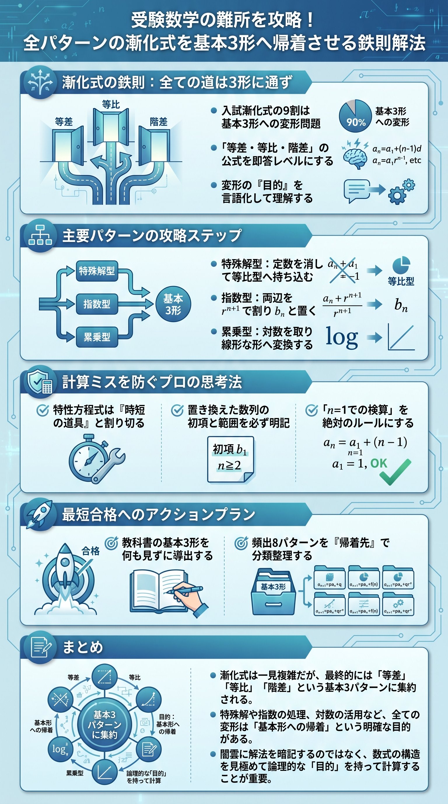 受験数学の難所を攻略！全パターンの漸化式を基本3形へ帰着させる鉄則解法 - 1分でわかるスライド要約 (manabi)