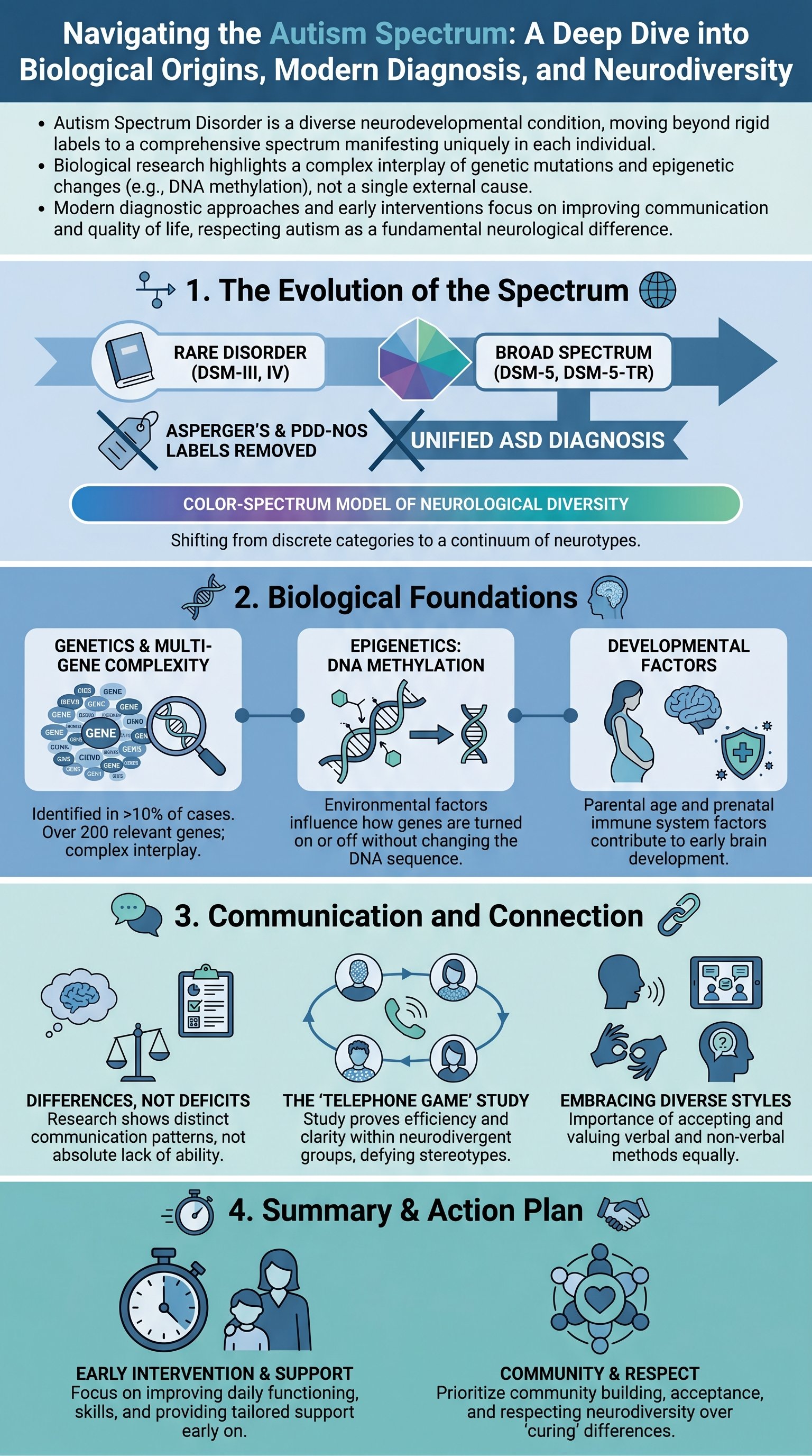 Navigating the Autism Spectrum: A Deep Dive into Biological Origins, Modern Diagnosis, and Neurodiversity - 1分でわかるスライド要約 (manabi)