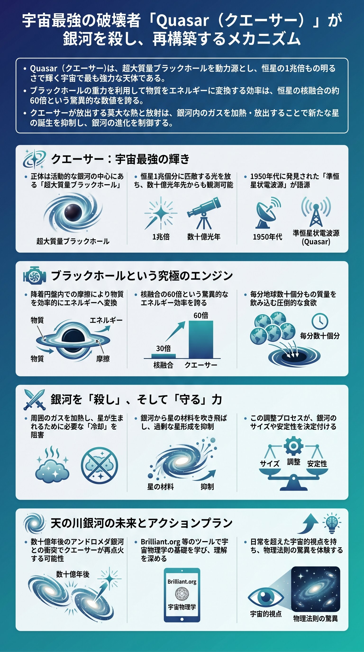 宇宙最強の破壊者「Quasar (クエーサー)」が銀河を殺し、再構築するメカニズム - 1分でわかるスライド要約 (manabi)