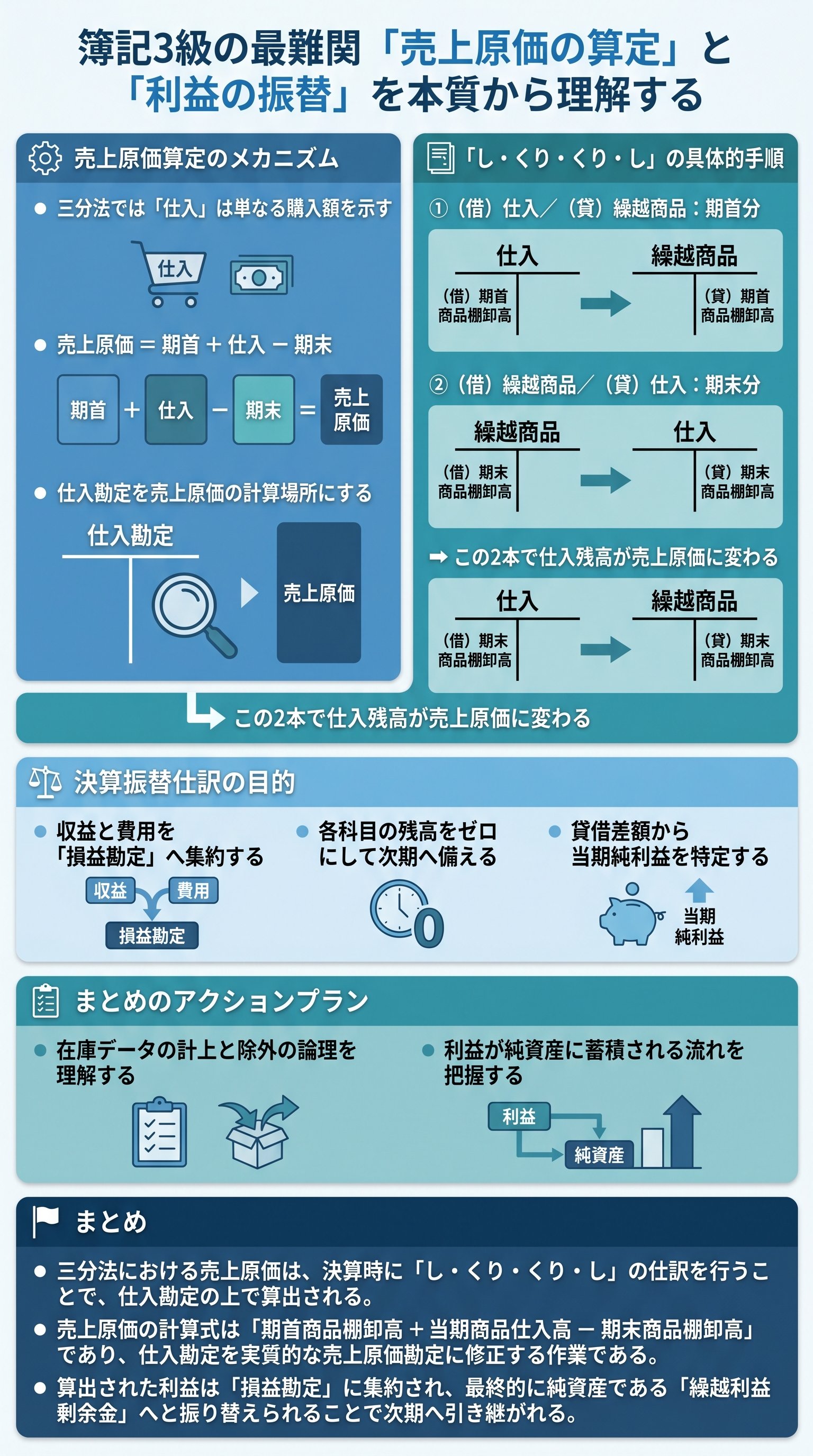 簿記3級の最難関「売上原価の算定」と「利益の振替」を本質から理解する - 1分でわかるスライド要約 (manabi)