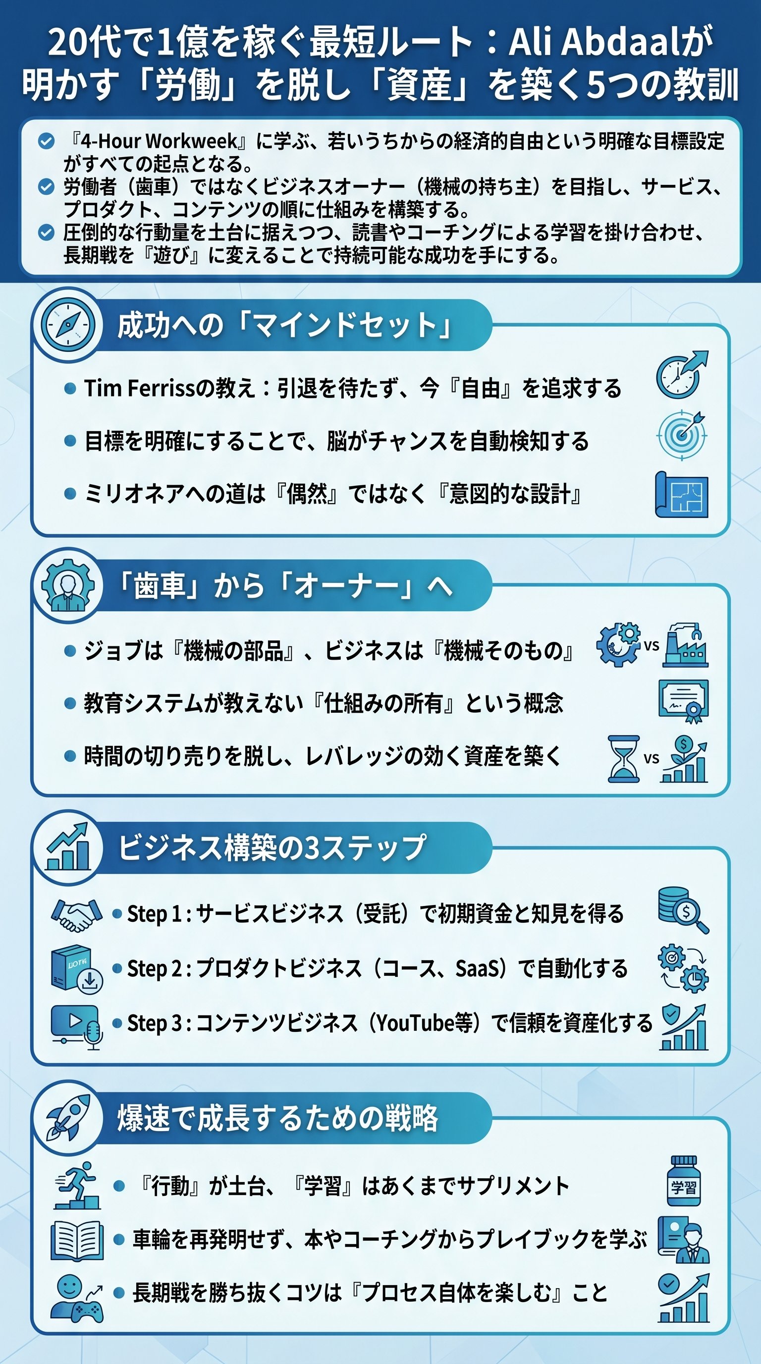 20代で1億を稼ぐ最短ルート：Ali Abdaalが明かす「労働」を脱し「資産」を築く5つの教訓 - 1分でわかるスライド要約 (manabi)