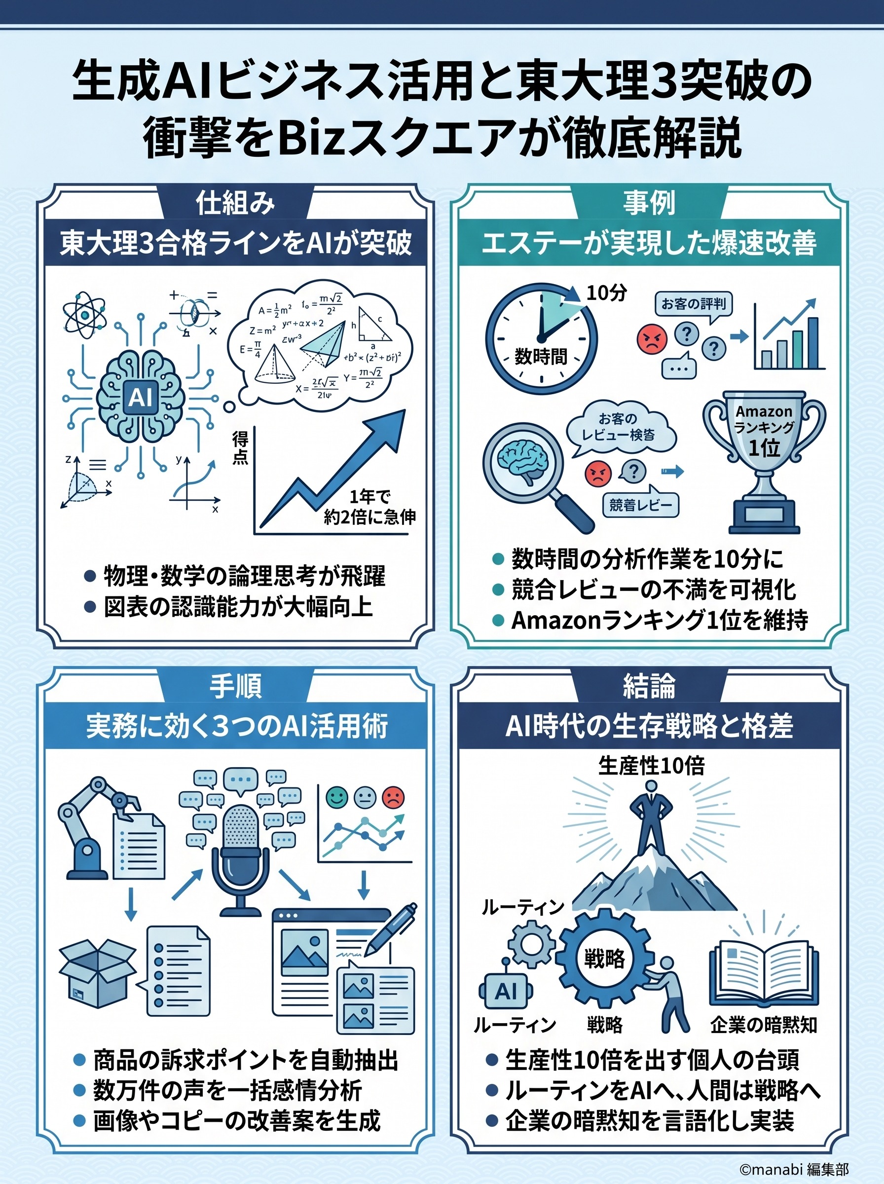 生成AIビジネス活用と東大理3突破の衝撃をBizスクエアが徹底解説 - 1分でわかるスライド要約 (manabi)