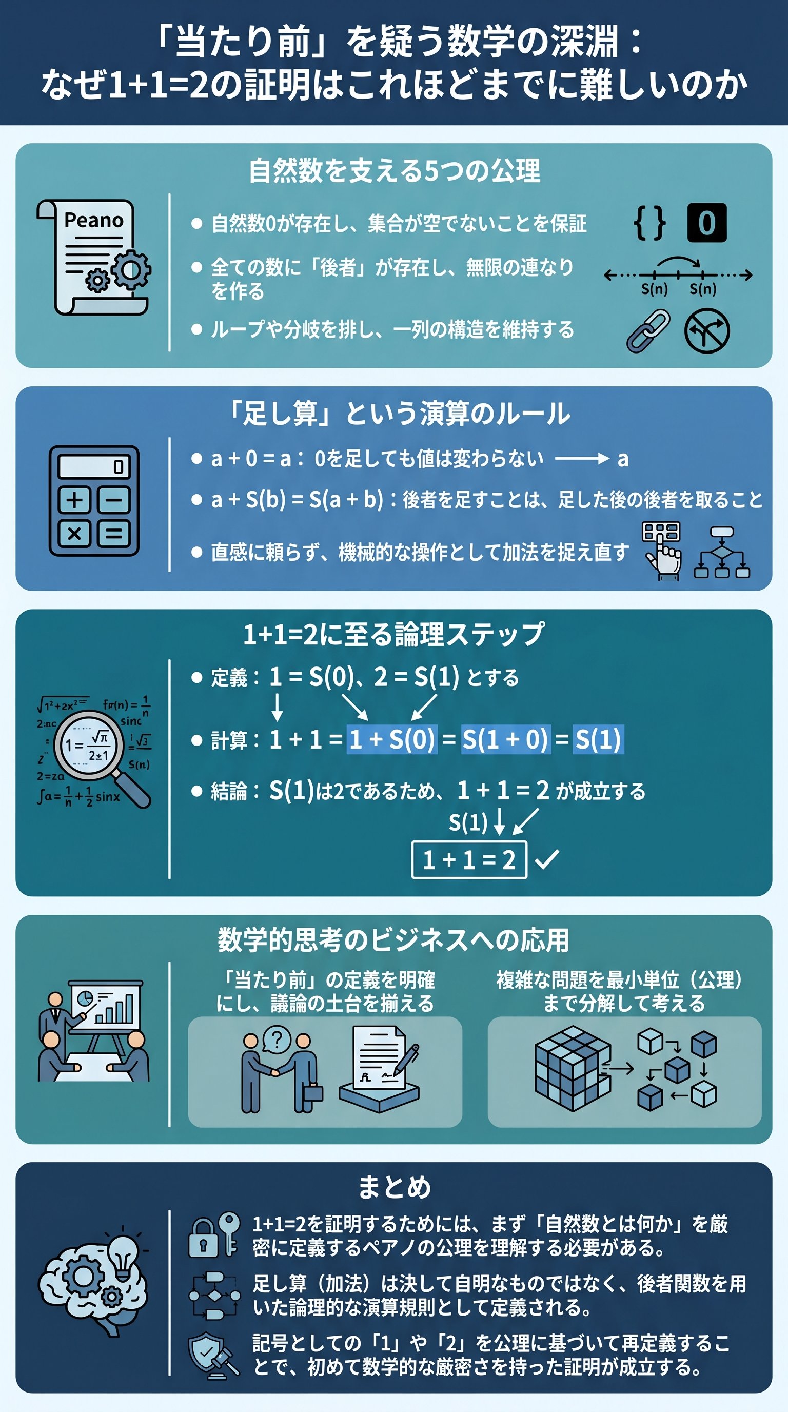 「当たり前」を疑う数学の深淵:なぜ1+1=2の証明はこれほどまでに難しいのか - 1分でわかるスライド要約 (manabi)