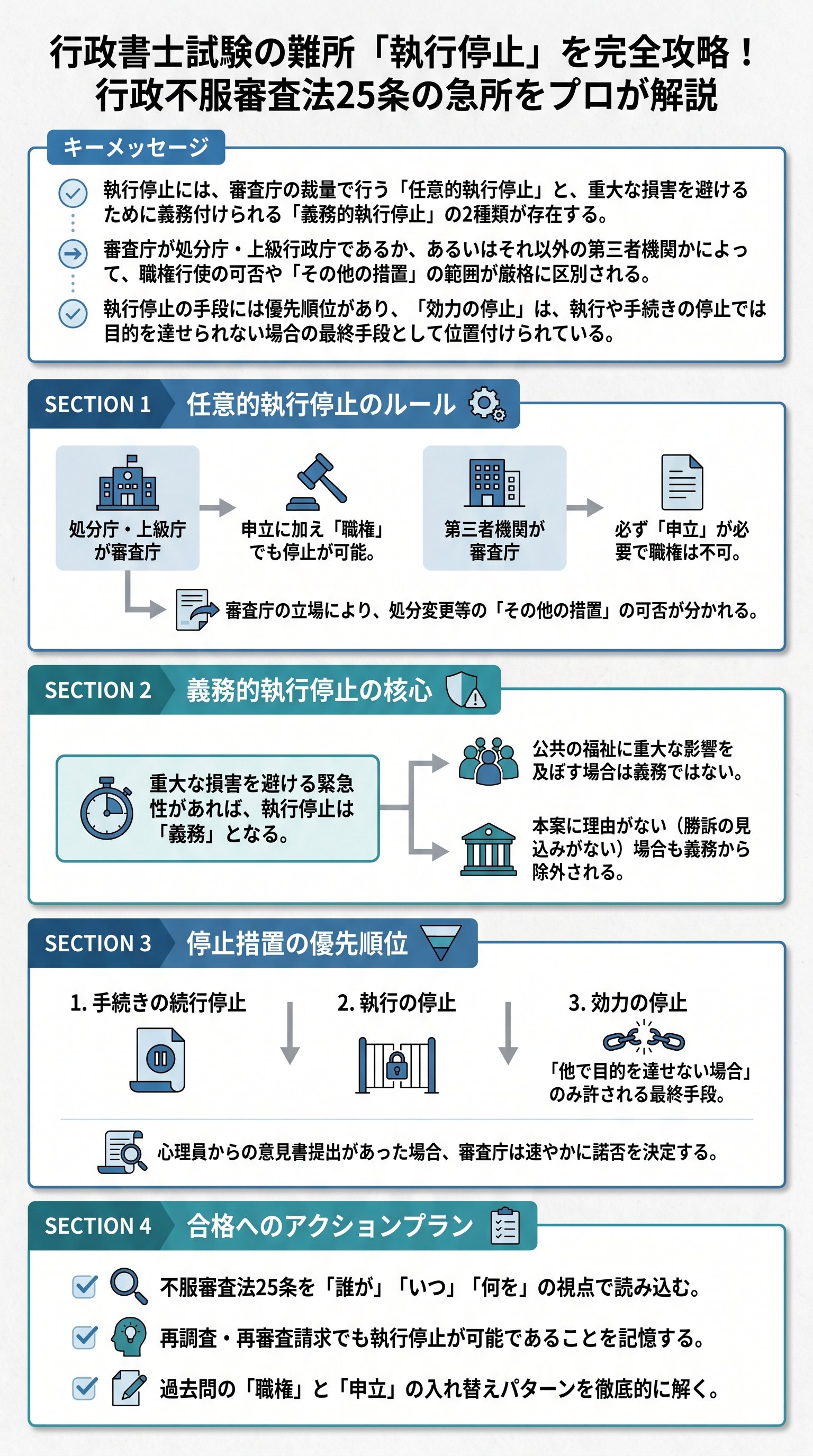 執行停止とは？行政不服審査法25条を行政書士が要約 - 1分でわかるスライド要約 (manabi)