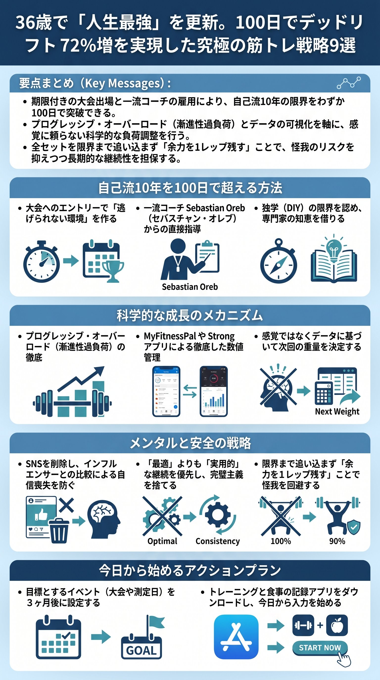 36歳で「人生最強」を更新。100日でデッドリフト72％増を実現した究極の筋トレ戦略9選 - 1分でわかるスライド要約 (manabi)