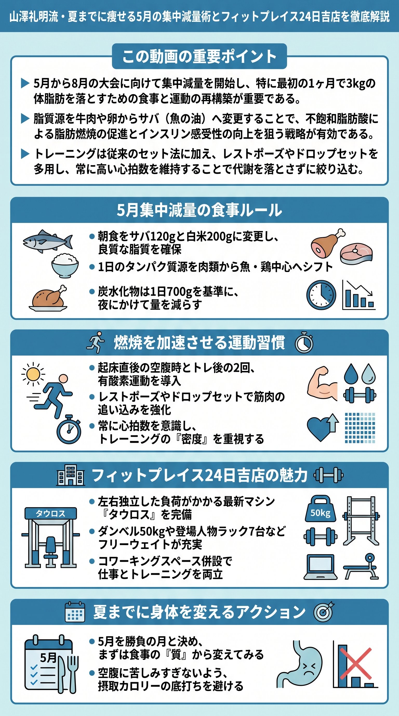山澤礼明流・夏までに痩せる5月の集中減量術とフィットプレイス24日吉店を徹底解説 - 1分でわかるスライド要約 (manabi)