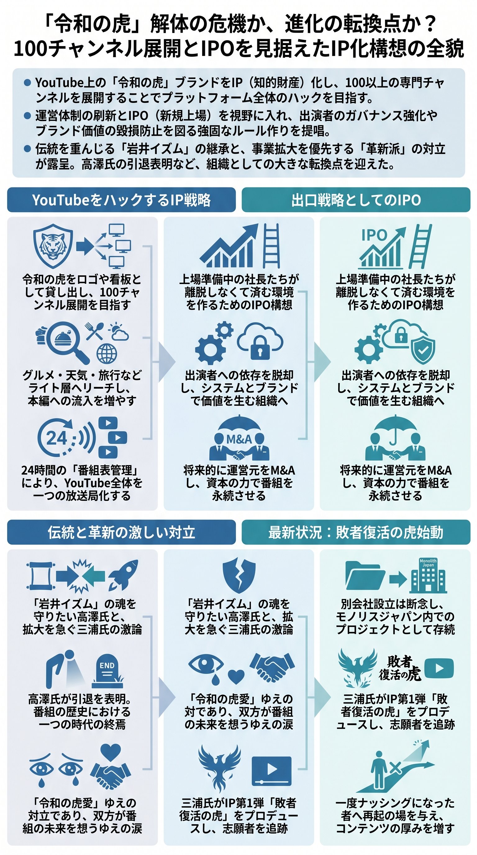 「令和の虎」解体の危機か、進化の転換点か？100チャンネル展開とIPOを見据えたIP化構想の全貌 - 1分でわかるスライド要約 (manabi)
