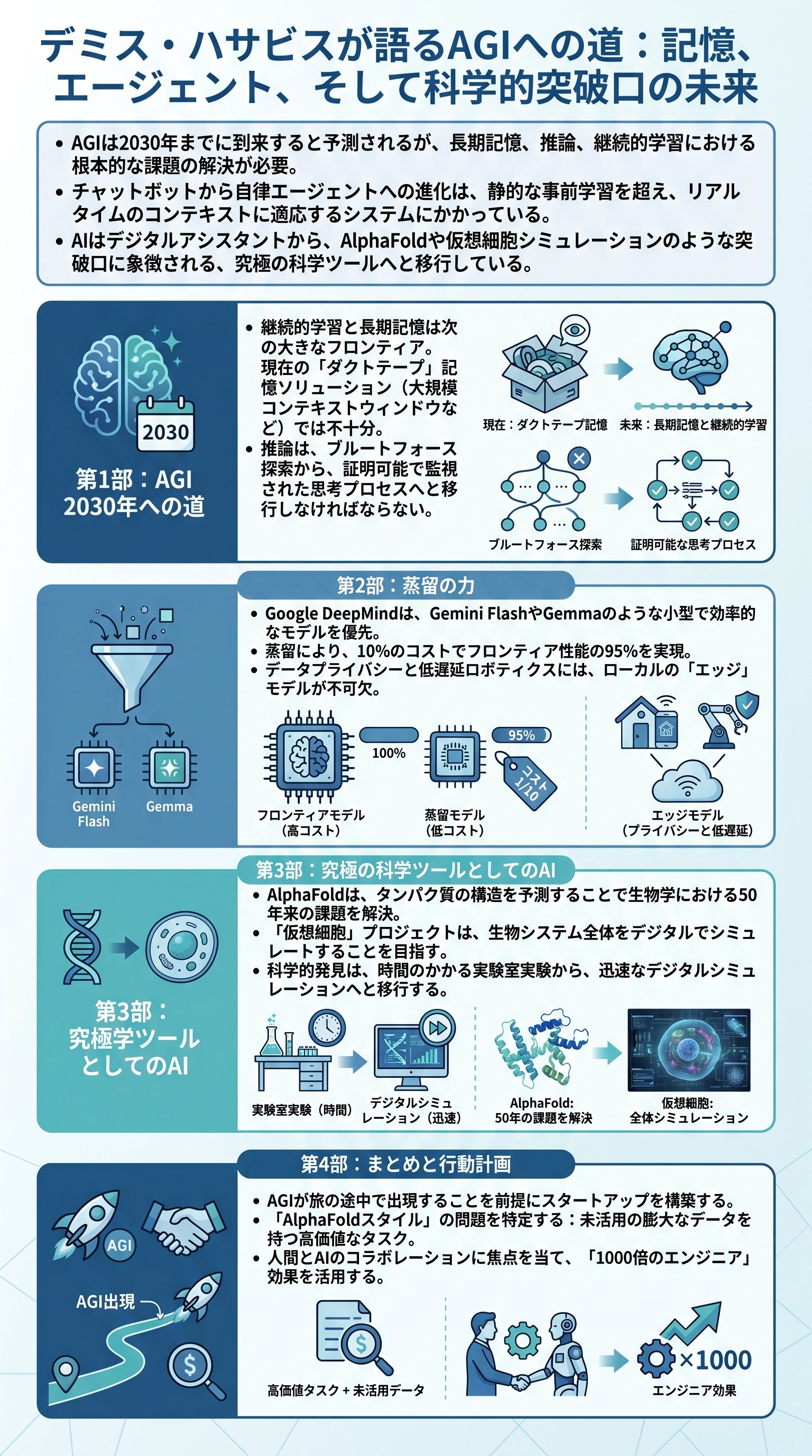 Demis Hassabis on the Road to AGI: Solving Memory, Agents, and the Future of Scientific Breakthroughs - 1分でわかるスライド要約 (manabi)