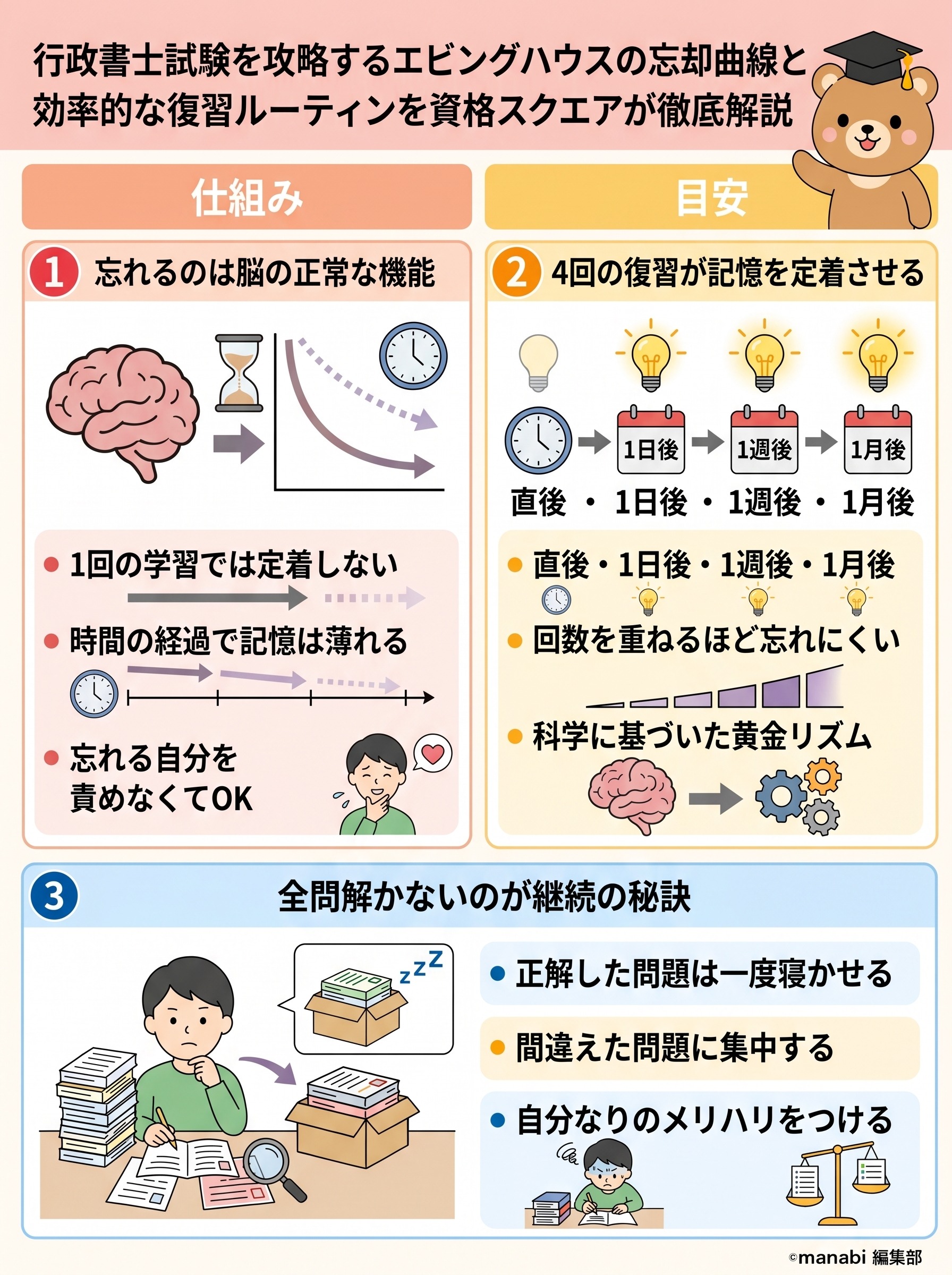 行政書士試験を攻略するエビングハウスの忘却曲線と効率的な復習ルーティンを資格スクエアが徹底解説 - 1分でわかるスライド要約 (manabi)