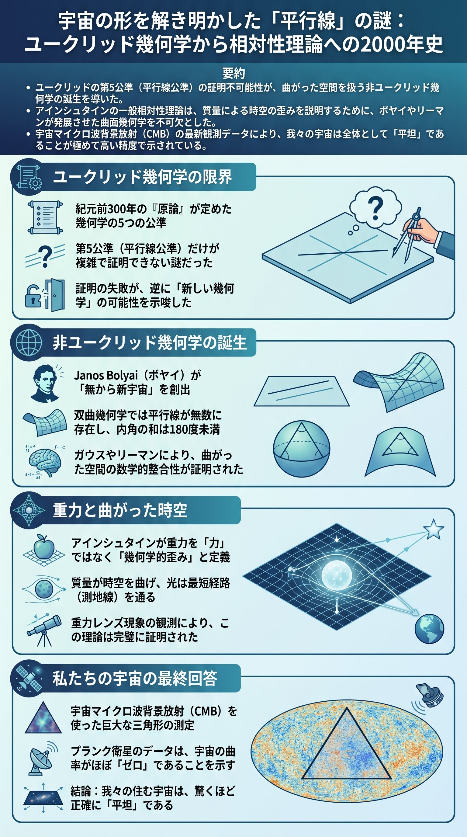 宇宙の形を解き明かした「平行線」の謎：ユークリッド幾何学から相対性理論への2000年史 - 1分でわかるスライド要約 (manabi)