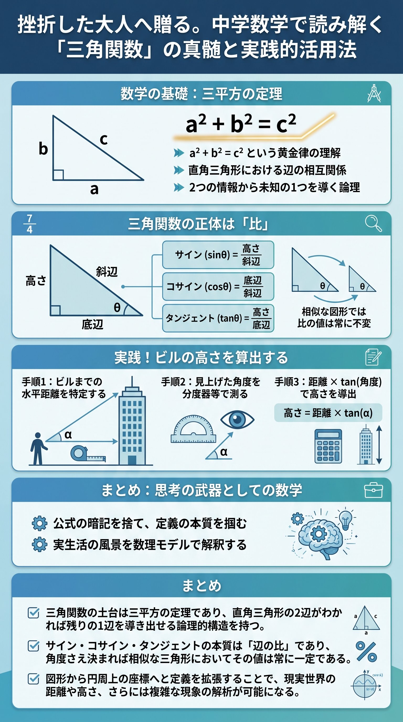 挫折した大人へ贈る。中学数学で読み解く「三角関数」の真髄と実践的活用法を要約 - 1分でわかるスライド要約 (manabi)