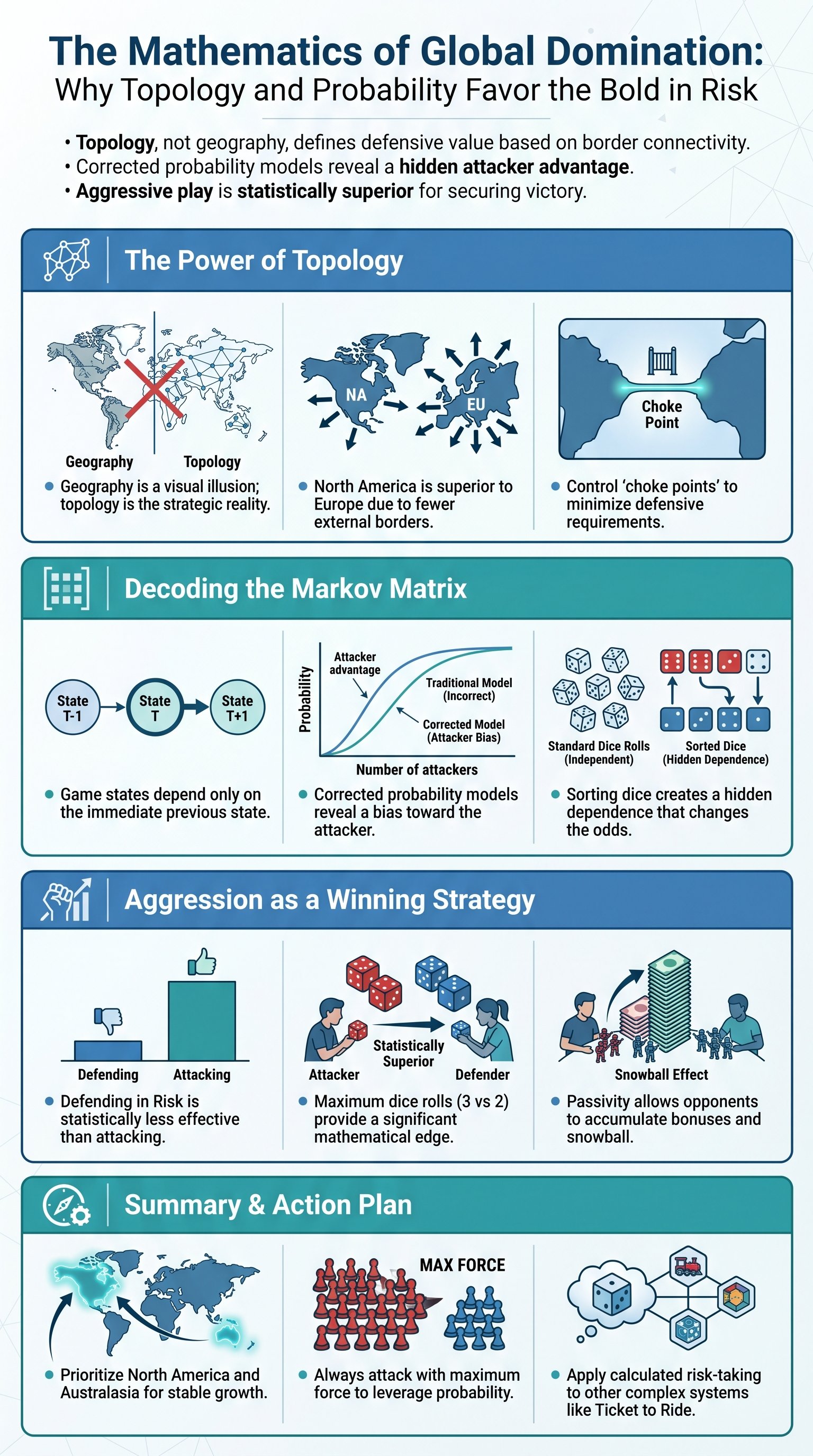 The Mathematics of Global Domination: Why Topology and Probability Favor the Bold in Risk - 1分でわかるスライド要約 (manabi)