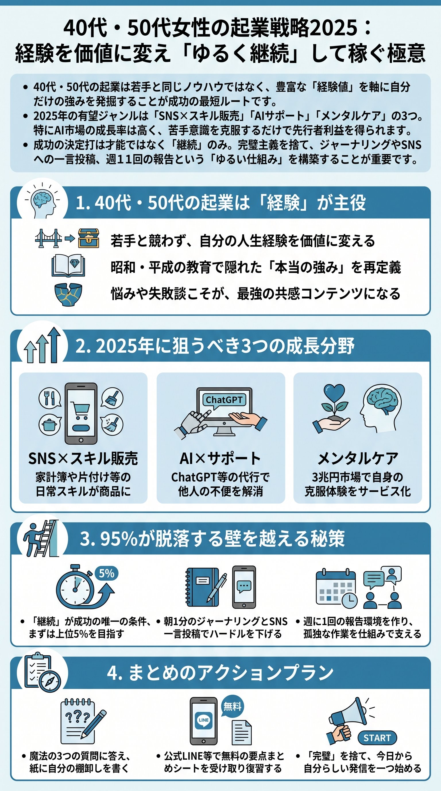 40代・50代女性の起業戦略2025：経験を価値に変え「ゆるく継続」して稼ぐ極意 - 1分でわかるスライド要約 (manabi)