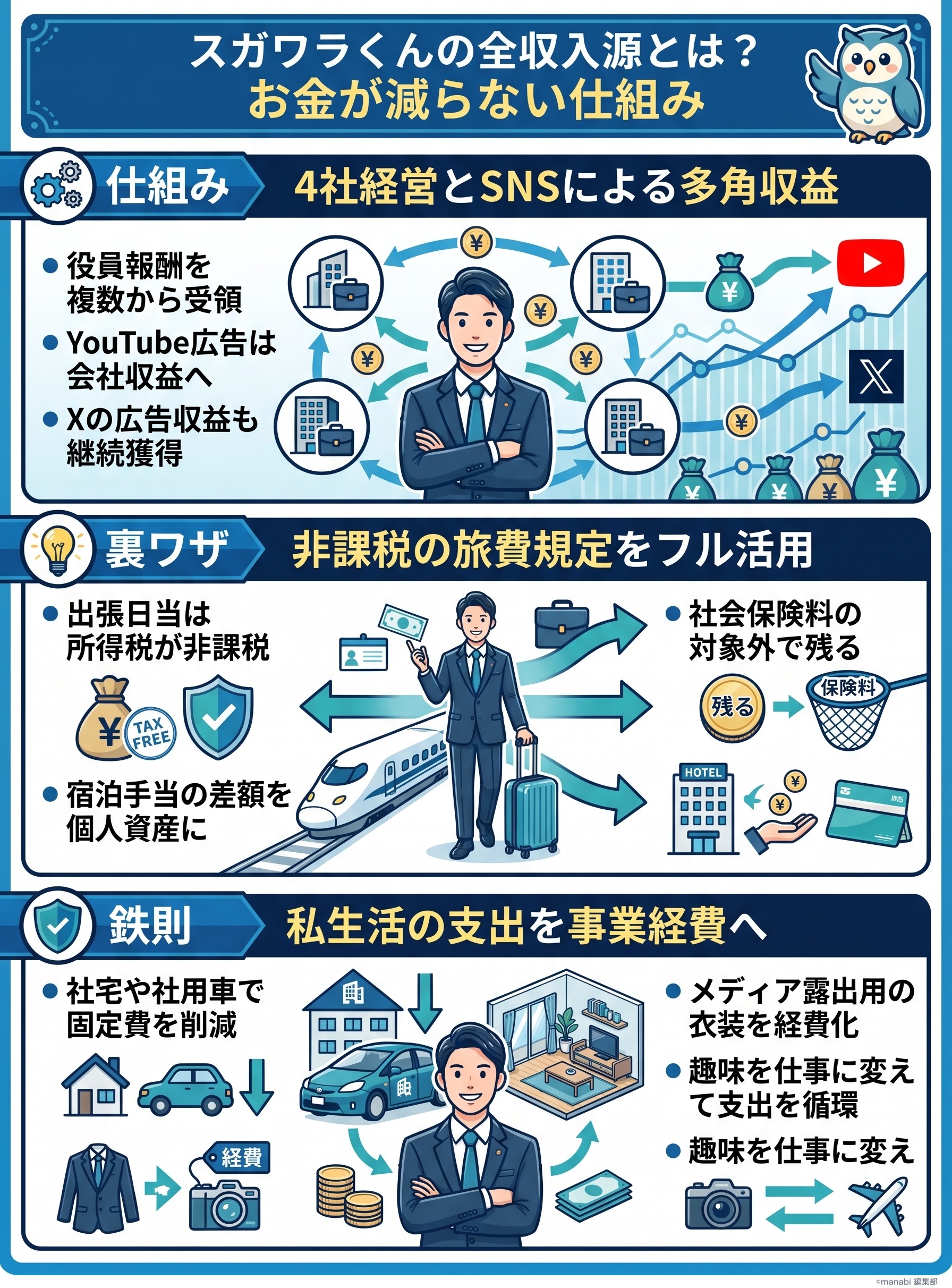 スガワラくんの全収入源とは?お金が減らない仕組みを脱・税理士スガワラくん動画から要約 - 1分でわかるスライド要約 (manabi)