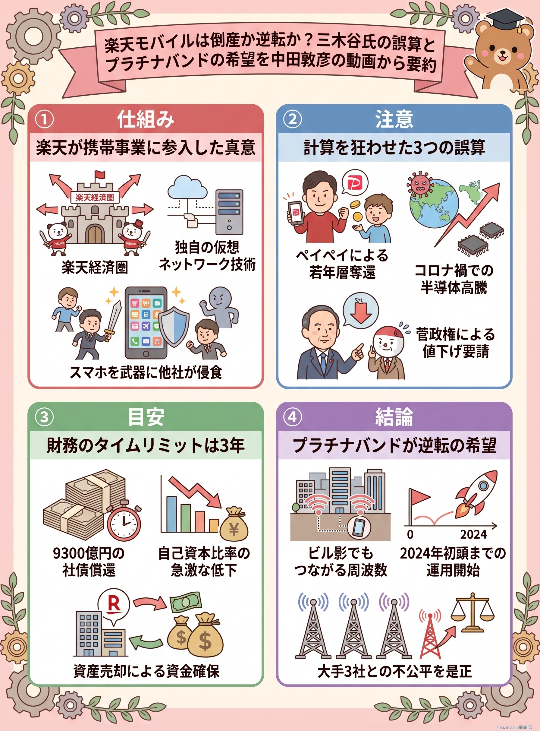 楽天モバイルは倒産か逆転か？三木谷氏の誤算とプラチナバンドの希望を中田敦彦の動画から要約 - 1分でわかるスライド要約 (manabi)