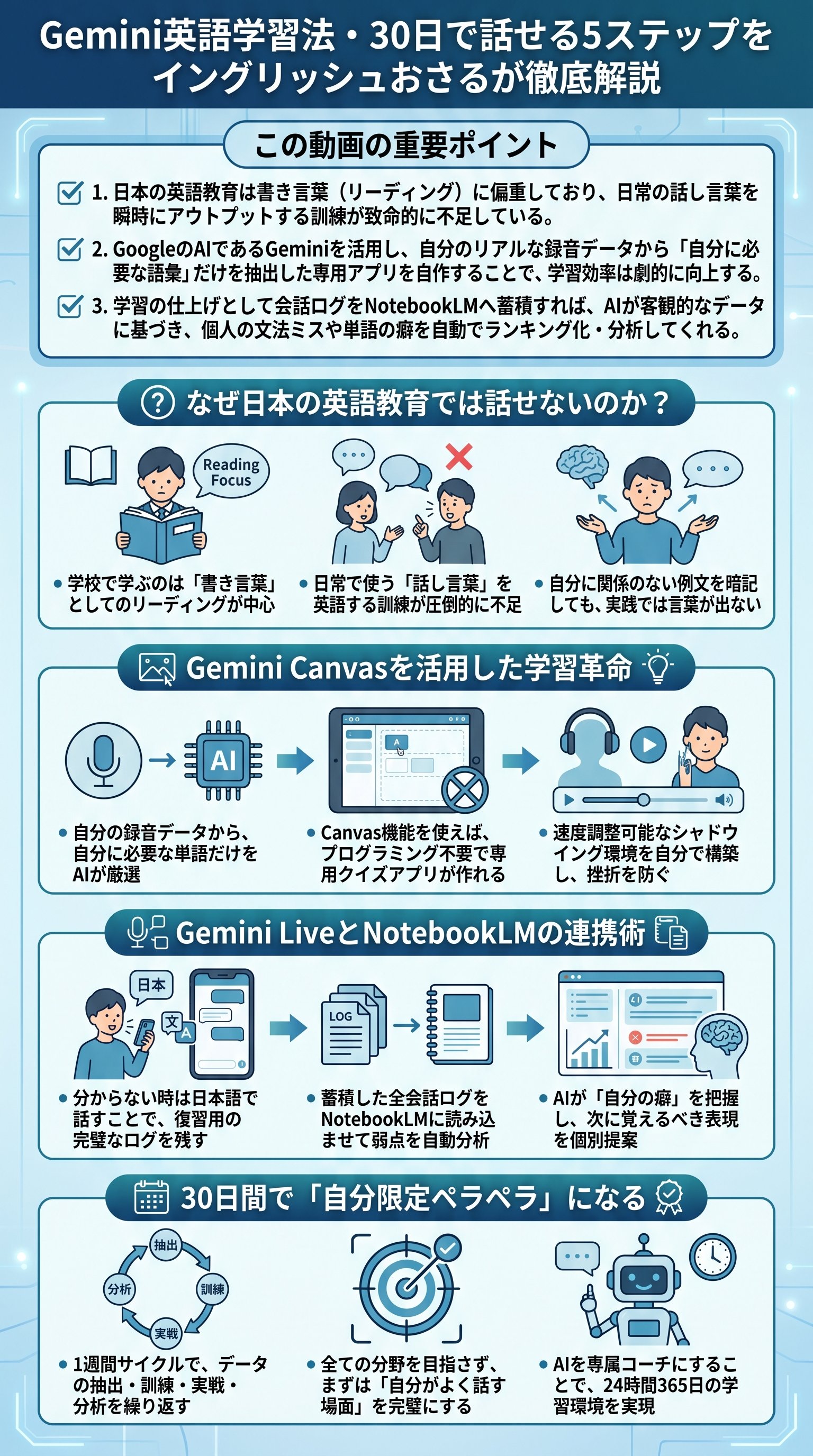 Gemini英語学習法・30日で話せる5ステップをイングリッシュおさるが徹底解説 - 1分でわかるスライド要約 (manabi)