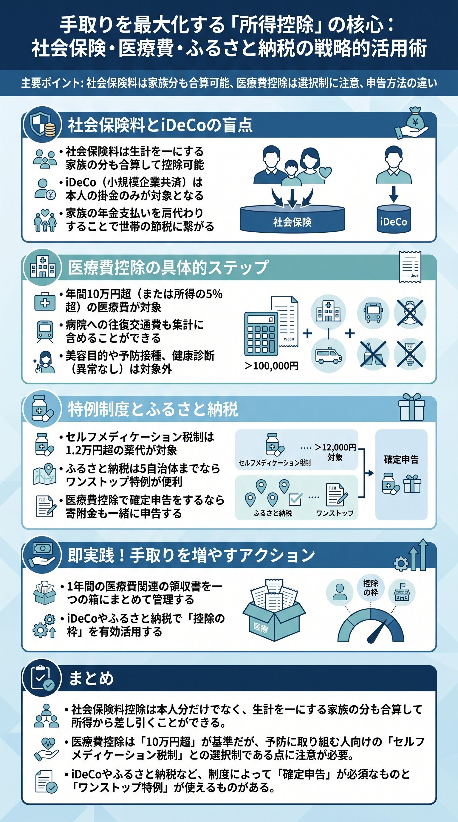 手取りを最大化する「所得控除」の核心：社会保険・医療費・ふるさと納税の戦略的活用術 - 1分でわかるスライド要約 (manabi)