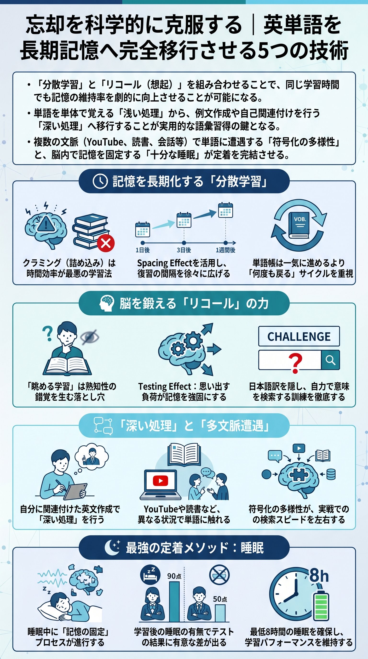 忘却を科学的に克服する｜英単語を長期記憶へ完全移行させる5つの技術 - 1分でわかるスライド要約 (manabi)