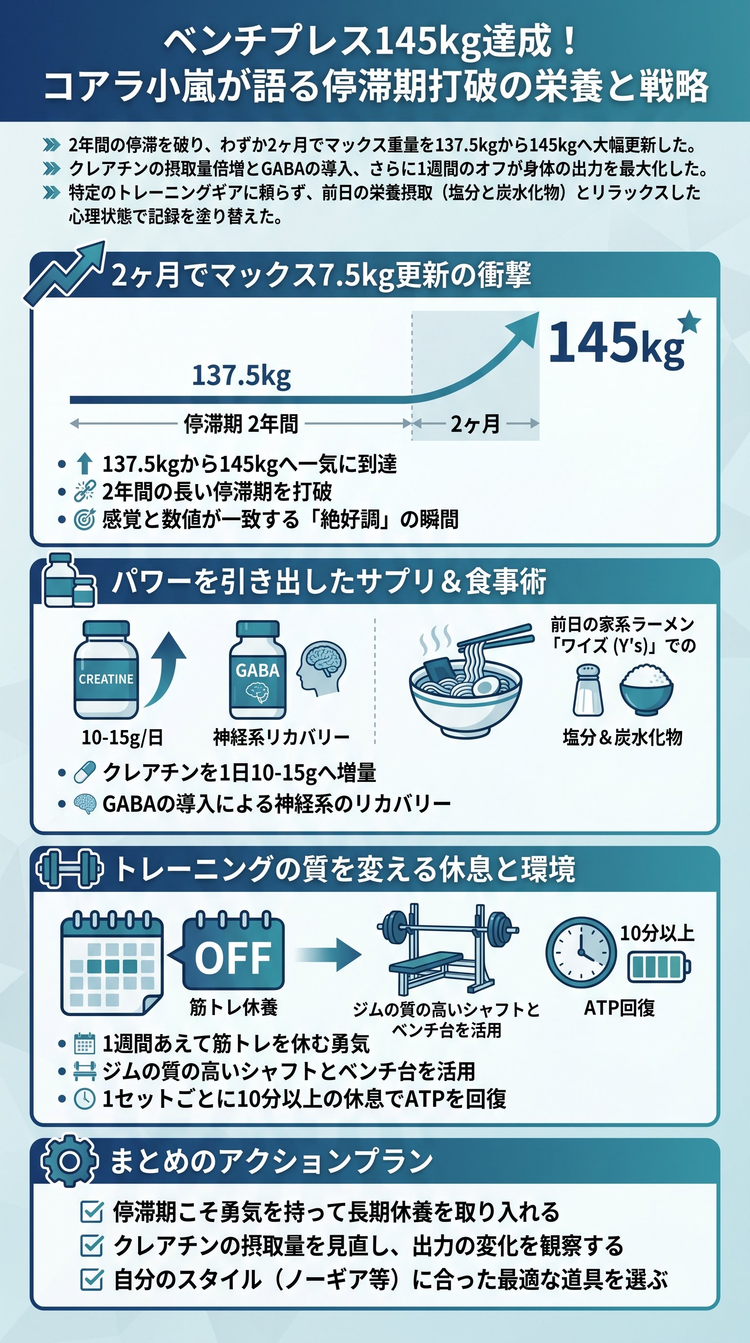 ベンチプレス停滞期打破！2ヶ月で145kg達成の秘訣をコアラ小嵐が要約 - 1分でわかるスライド要約 (manabi)