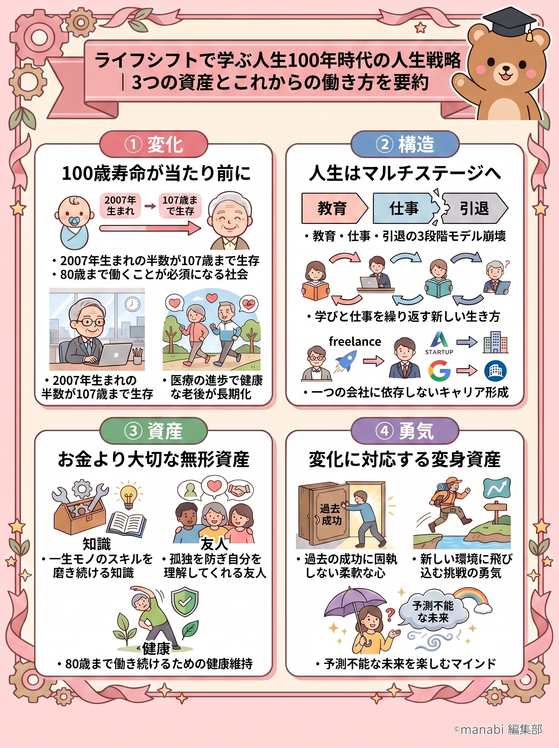 ライフシフトで学ぶ人生100年時代の人生戦略｜3つの資産とこれからの働き方を要約 - 1分でわかるスライド要約 (manabi)