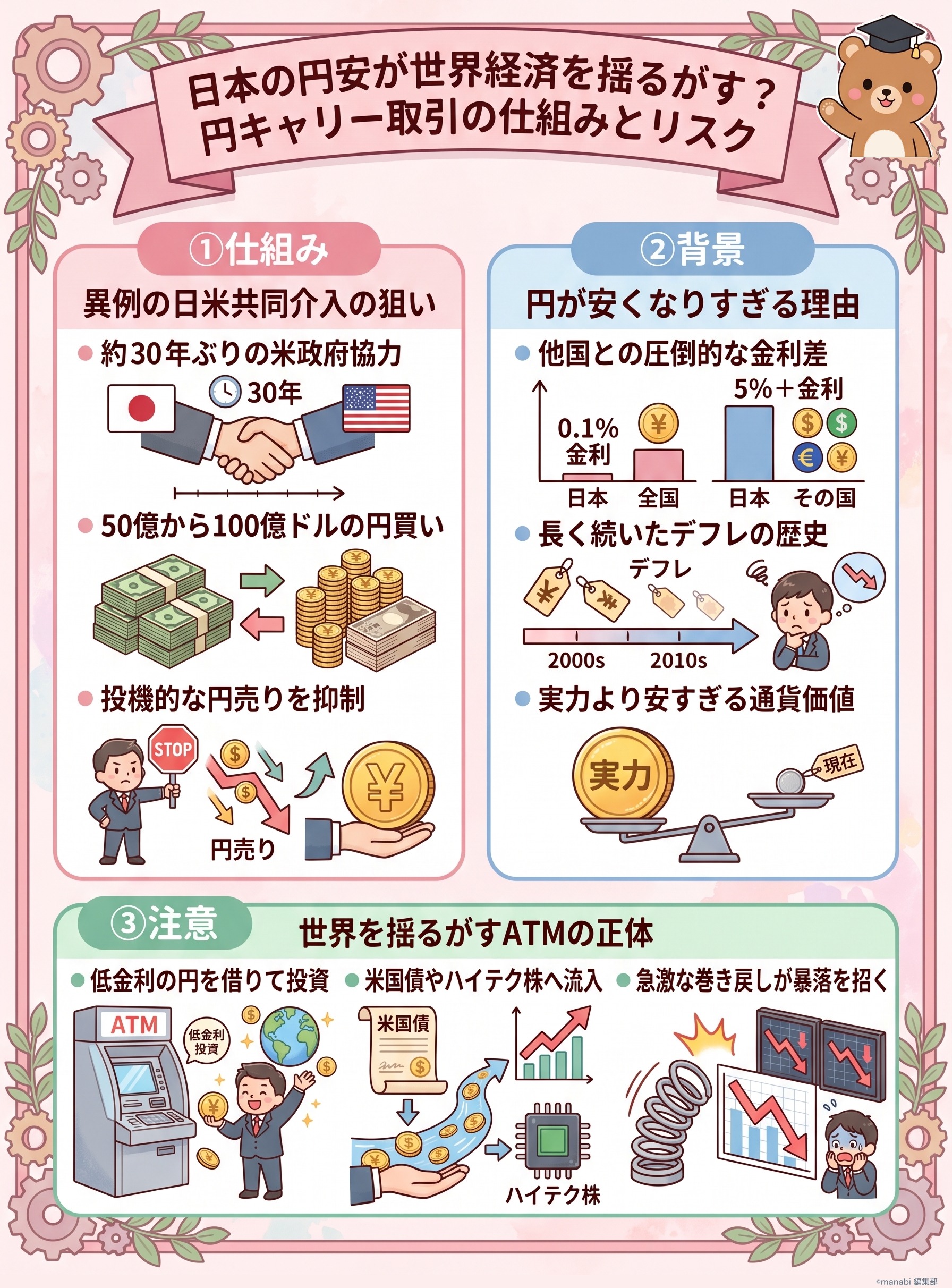 日本の円安が世界経済を揺るがす？円キャリー取引の仕組みとリスクをThe Economist動画から要約 - 1分でわかるスライド要約 (manabi)