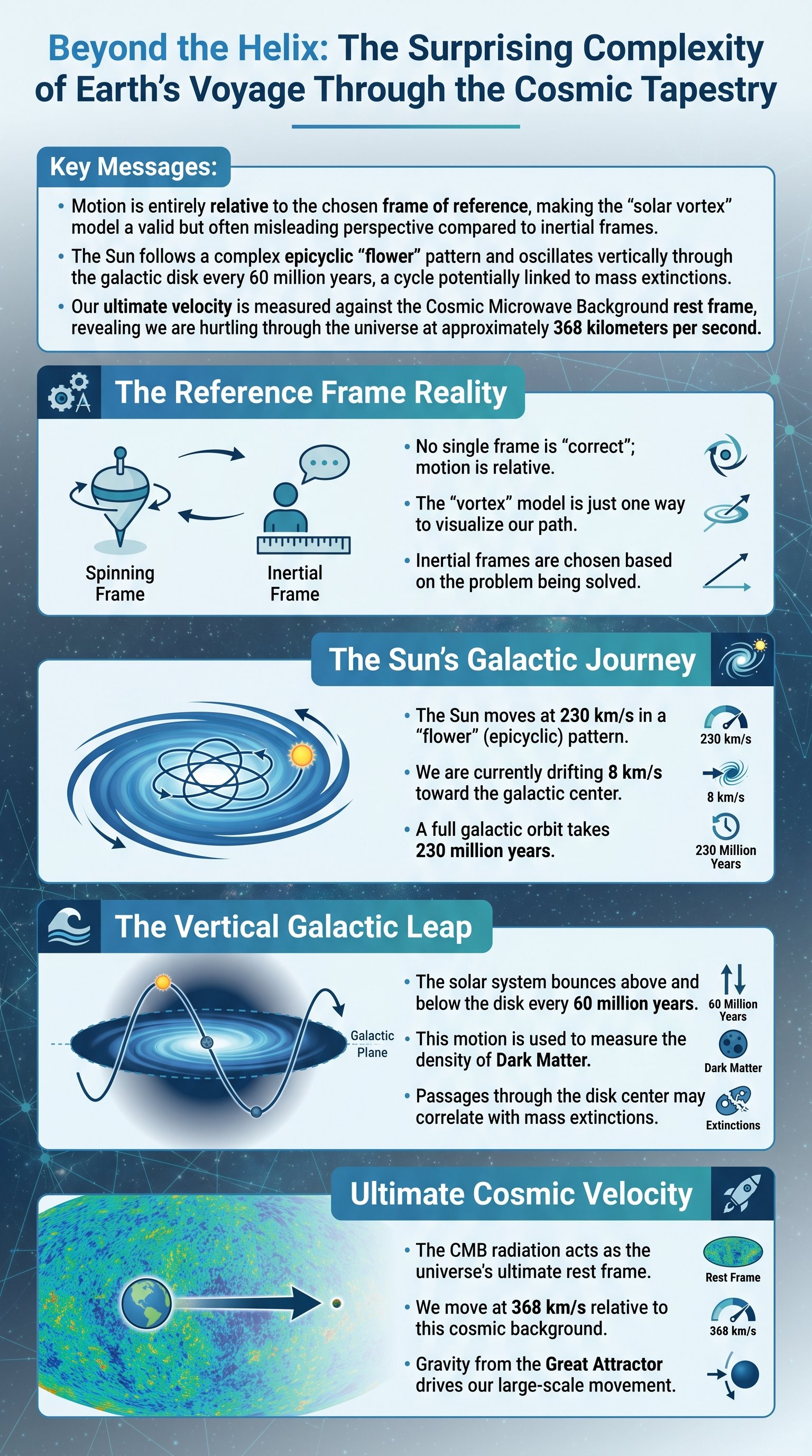 Beyond the Helix: The Surprising Complexity of Earth’s Voyage Through the Cosmic Tapestry - 1分でわかるスライド要約 (manabi)