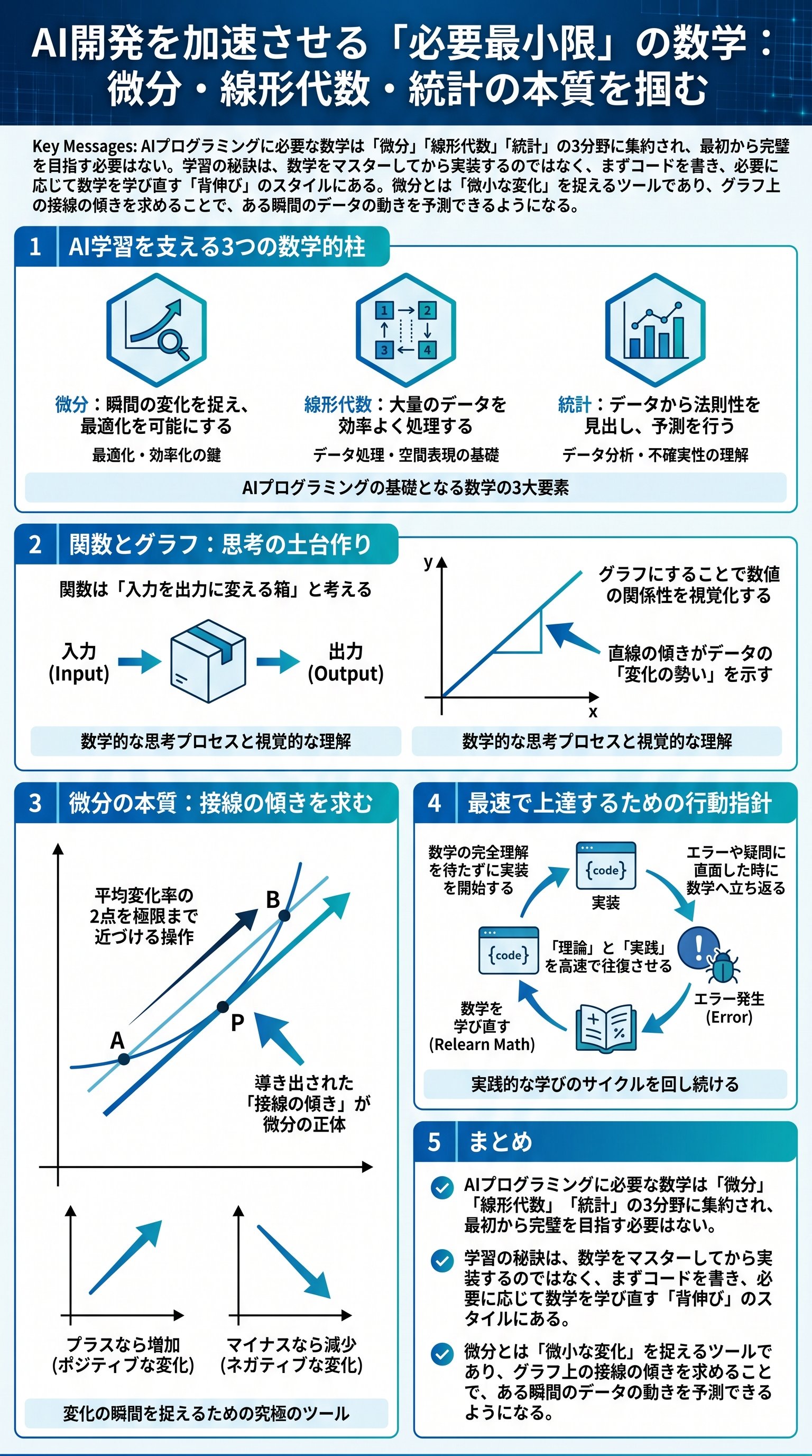 AI開発を加速させる「必要最小限」の数学：微分・線形代数・統計の本質を掴む - 1分でわかるスライド要約 (manabi)