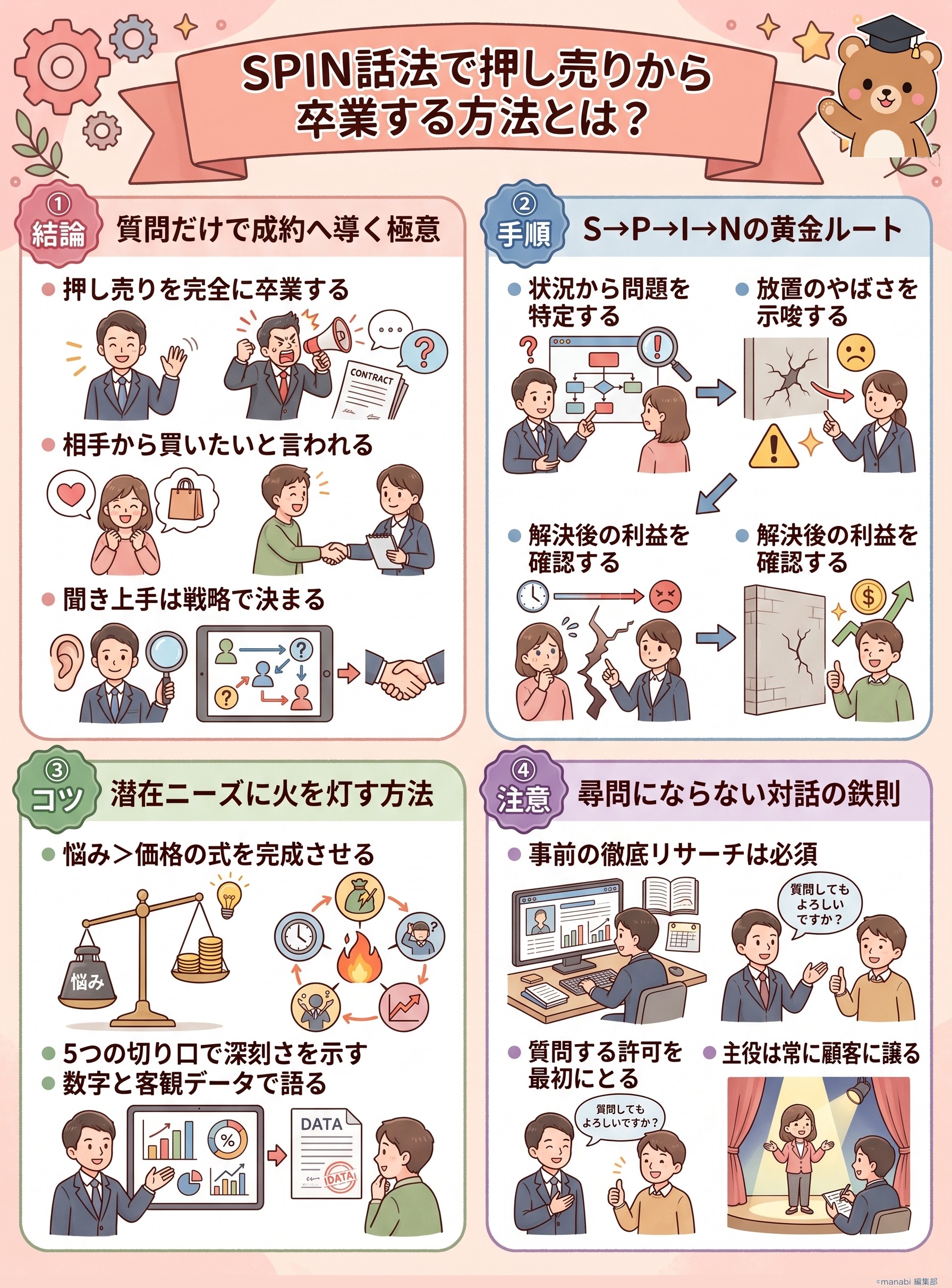 SPIN話法で押し売りから卒業する方法とは？サラタメさん動画から成約率を高める質問術を要約 - 1分でわかるスライド要約 (manabi)