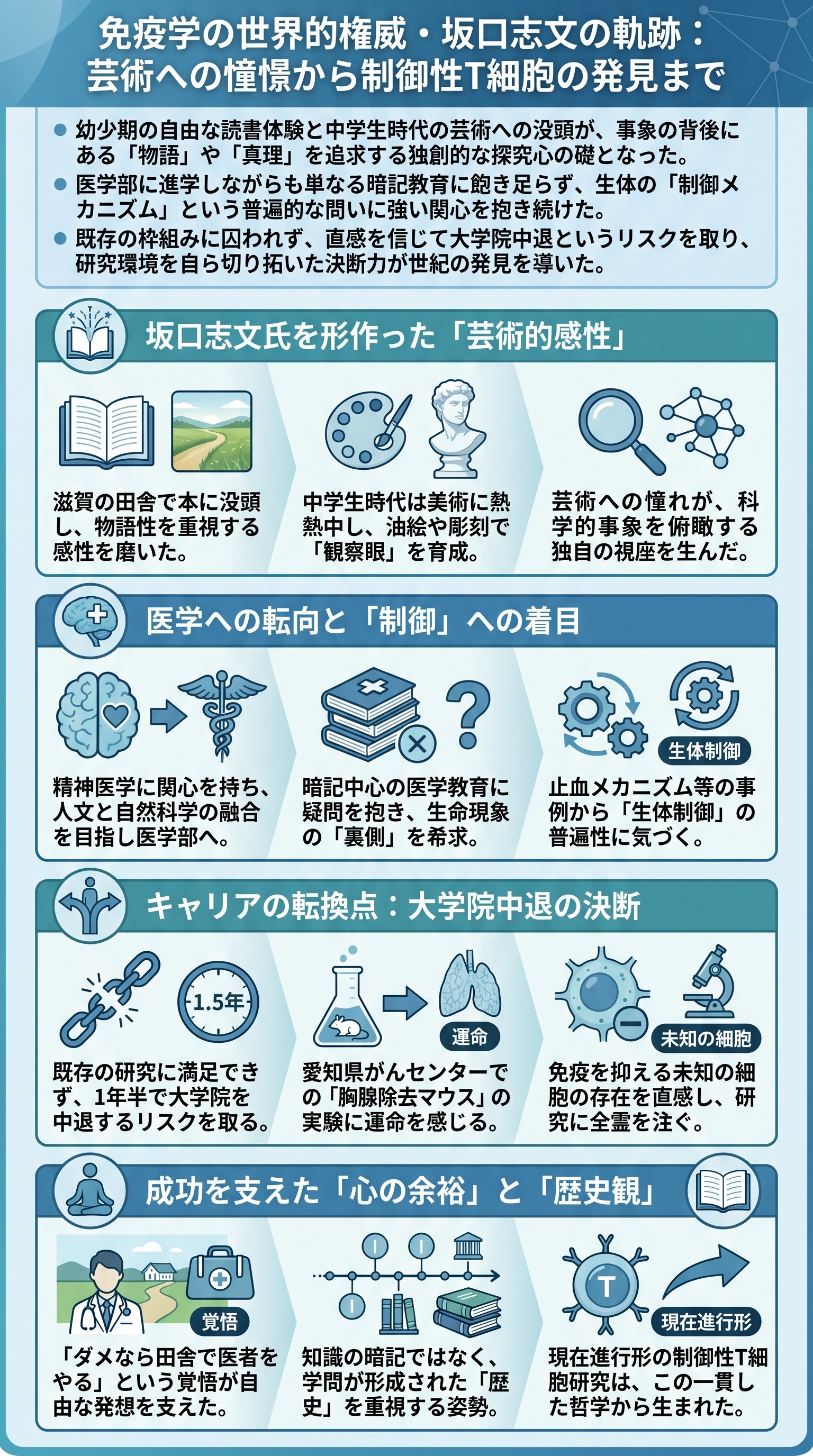 免疫学の世界的権威・坂口志文の軌跡:芸術への憧憬から制御性T細胞の発見まで - 1分でわかるスライド要約 (manabi)