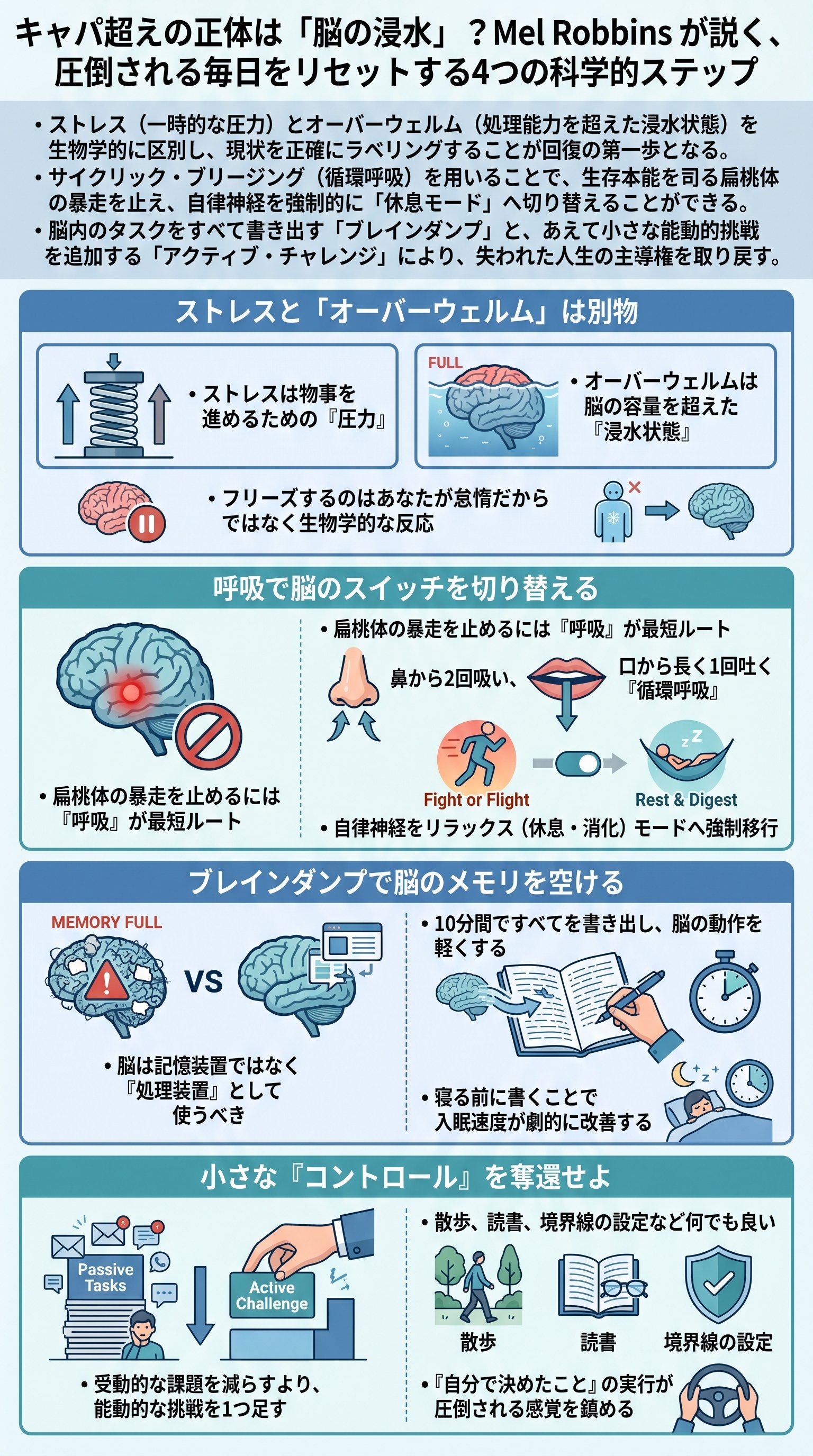 キャパ超えの正体は「脳の浸水」？Mel Robbins が説く、圧倒される毎日をリセットする4つの科学的ステップ - 1分でわかるスライド要約 (manabi)