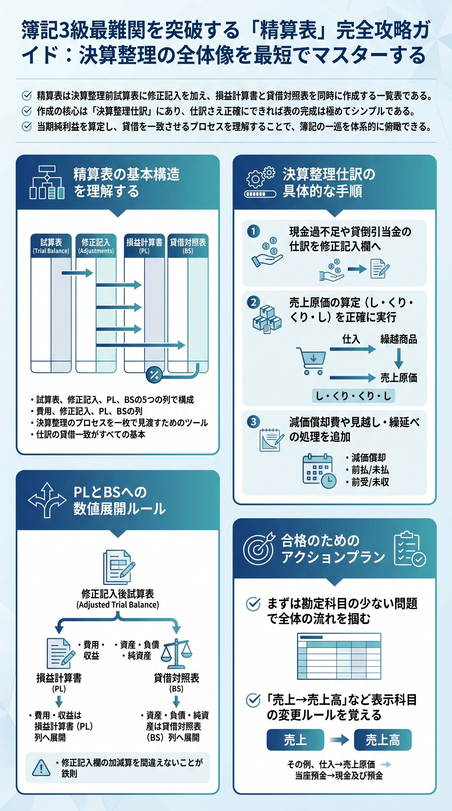 簿記3級最難関を突破する「精算表」完全攻略ガイド:決算整理の全体像を最短でマスターする - 1分でわかるスライド要約 (manabi)
