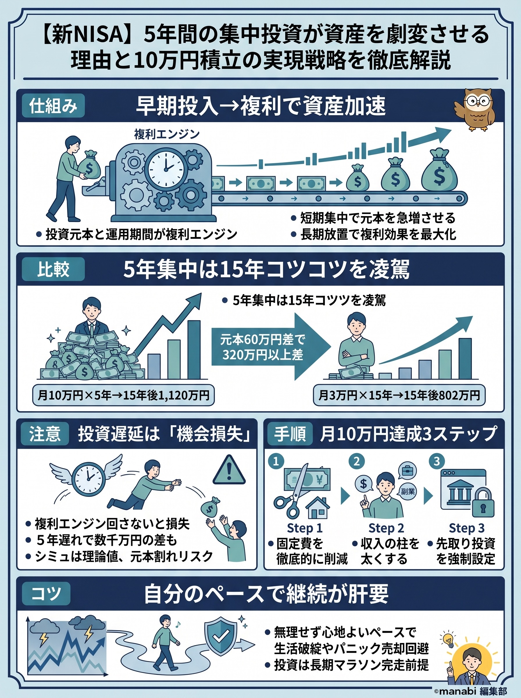 【新NISA】5年間の集中投資が資産を劇変させる理由と10万円積立の実現戦略を徹底解説 - 1分でわかるスライド要約 (manabi)