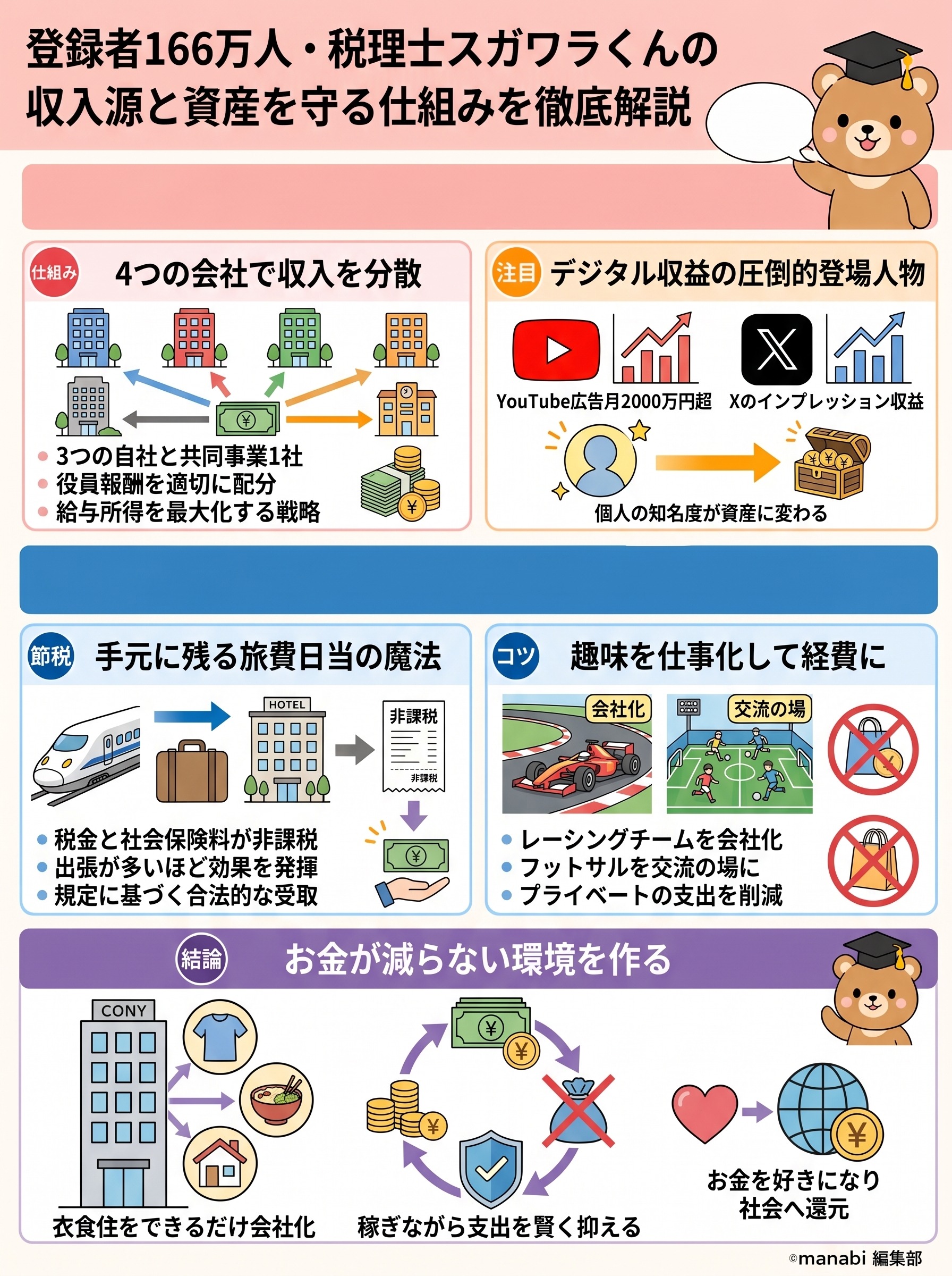 登録者166万人・税理士スガワラくんの収入源と資産を守る仕組みを徹底解説 - 1分でわかるスライド要約 (manabi)