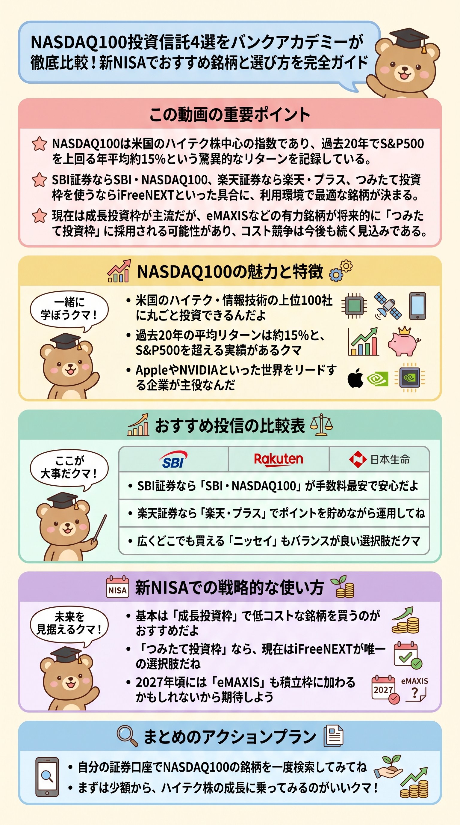 NASDAQ100投資信託4選をバンクアカデミーが徹底比較！新NISAでおすすめの銘柄と選び方を完全ガイド - 1分でわかるスライド要約 (manabi)
