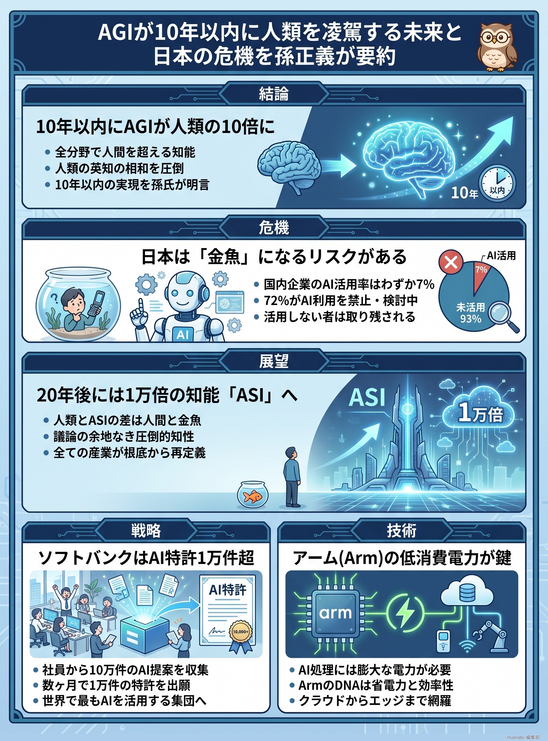 孫正義が語るAGIが10年以内に人類を凌駕する未来と日本の危機 - 1分でわかるスライド要約 (manabi)