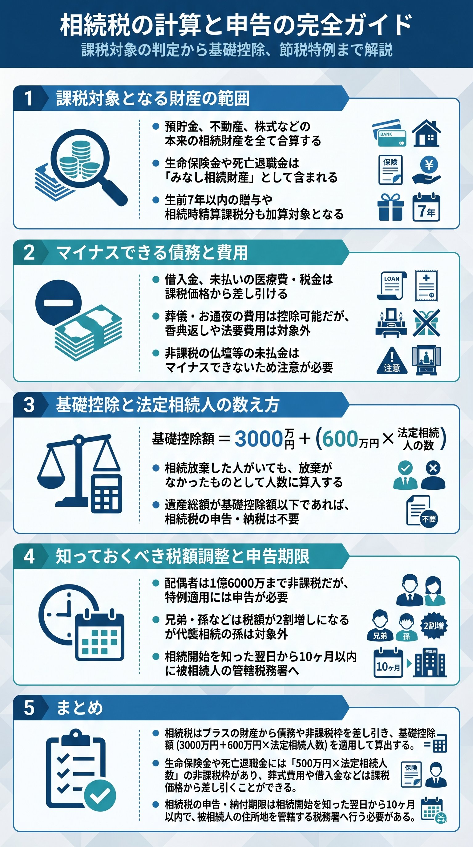 相続税の計算と申告の完全ガイド：課税対象の判定から基礎控除、節税特例まで解説 - 1分でわかるスライド要約 (manabi)