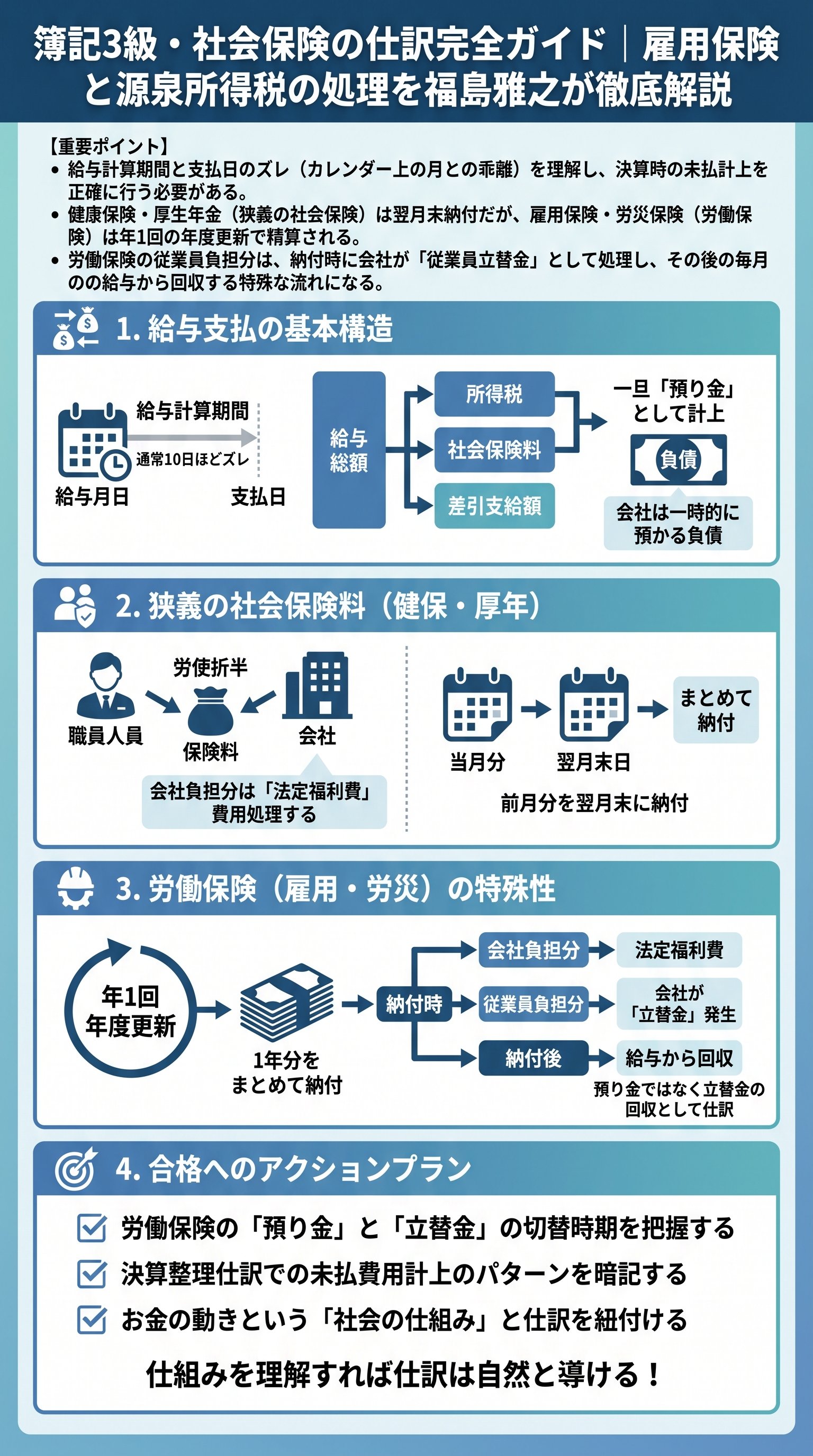 簿記3級・社会保険の仕訳完全ガイド|雇用保険と源泉所得税の処理を福島雅之が徹底解説 - 1分でわかるスライド要約 (manabi)